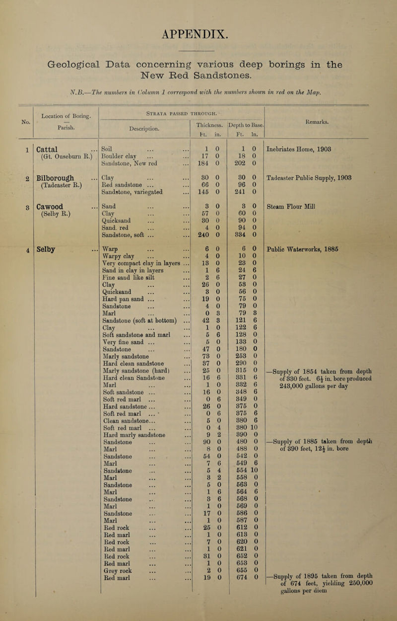 Geological Data concerning various deep borings in the New Bed Sandstones. N.B.—The numbers in Column 1 correspond with the numbers shown in red on the Map. No. Location of Boring. Parish. Strata passed through. Description. Thickness. Pt. in. Depth to Base. Ft. In. Remarks. Cattal (Grt. Ouseburn R.) Soil Boulder clay Sandstone, New red 1 0 17 0 184 0 1 0 18 0 202 0 Inebriates Home, 1903 2 Bilborough (Tadcaster R.) Clay Red sandstone ... Sandstone, variegated 30 0 66 0 145 0 30 0 96 0 241 0 Tadcaster Public Supply, 1903 3 Cawood (Selby R.) Sand Clay Quicksand Sand, red Sandstone, soft ... 3 0 57 0 30 0 4 0 240 0 3 0 60 0 90 0 94 0 334 0 Steam Flour Mill 4 Selby Warp Warpy clay Very compact clay in layers . Sand in clay in layers Fine sand like silt Clay Quicksand Hard pan sand ... Sandstone Marl Sandstone (soft at bottom) Clay Soft sandstone and marl Very fine sand ... Sandstone Marly sandstone Hard clean sandstone Marly sandstone (hard) Hard clean Sandstone Marl Soft sandstone ... Soft red marl Hard sandstone ... Soft red marl ... • Clean sandstone... Soft red marl Hard marly sandstone Sandstone Marl Sandstone Marl Sandstone Marl Sandstone Marl Sandstone Marl Sandstone Marl Red rock Red marl Red rock Red marl Red rock Red marl Grey rock Red marl 6 0 4 0 13 0 1 6 2 6 26 0 3 0 19 0 4 0 0 3 42 3 1 0 5 6 5 0 47 0 73 0 37 0 25 0 16 6 1 0 16 0 0 6 26 0 0 6 5 0 0 4 9 2 90 0 8 0 54 0 7 6 5 4 3 2 5 0 1 6 3 6 1 0 17 0 1 0 25 0 1 0 7 0 1 0 31 0 1 0 2 0 19 0 6 0 10 0 23 0 24 6 27 0 58 0 56 0 75 0 79 0 79 8 121 6 122 6 128 0 133 0 180 0 253 0 290 0 315 0 331 6 332 6 348 6 349 0 376 0 375 6 380 6 380 10 390 0 480 0 488 0 542 0 549 6 554 10 558 0 668 0 564 6 568 0 569 0 586 0 587 0 612 0 613 0 620 0 621 0 652 0 653 0 655 0 674 0 Public Waterworks, 1886 —Supply of 1854 taken from depth of 330 feet. 6^ in. bore produced 243,000 gallons per day —Supply of 1885 taken from depth of 390 feet, 12^ in. bore —Supply of 1895 taken from depth of 674 feet, yielding 250,000 gallons per diem