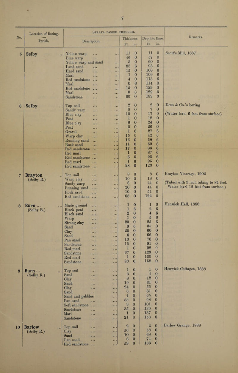 No. Location of Boring. Parish. Strata passed Description. THROUGH. Thickness. Ft. in. Depth to Base Ft. in. Remarks. 5 Selby Yellow warp 11 0 11 0 Scott’s Mill, 1887 Blue warp 46 0 57 0 Yellow warp and sand 3 0 60 0 Land sand 33 6 93 6 Hard sand 15 0 108 6 Marl 1 0 109 6 Red sandstone ... 4 0 113 6 Marl 0 6 114 0 Red sandstone ... 15 0 129 0 Marl 0 3 129 3 Sandstone 60 0 189 3 6 Selby Top soil 2 0 2 0 Bent &amp; Co.’s boring Sandy warp 5 0 7 0 Blue clay 10 0 17 0 (Water level 6 feet from surface) Peat 1 0 18 0 Blue clay 6 0 24 0 Peat 2 0 26 0 Gravel 1 6 27 6 Warp clay 15 0 42 6 Running sand ... 16 0 58 6 Rock sand 11 0 69 6 Red sandstone ... 17 0 86 6 Red marl 1 0 87 6 Red sandstone ... 6 0 93 6 Red marl 1 6 95 0 Red sandstone ... 28 0 123 0 7 Brayton Top soil ... ... 8 0 8 0 Brayton Vicarage, 1902 (Selby R.) Warp clay Sandy warp 10 0 6 0 18 0 24 0 (Tubed with 3 inch tubing to 84 feet. Running sand ... 20 0 44 0 Water level 12 feet from surface.) Rock sand 10 0 54 0 Bed sandstone ... 68 0 122 0 8 Burn... Made ground 1 0 1 0 Henwick Hall, 1888 (Selby R.) Black peat 1 6 2 6 Black sand 2 0 4 6 Warp 1 0 5 6 Strong clay 20 0 25 6 Sand 9 6 35 0 Clay 25 0 60 0 Sand 6 0 66 0 Pan sand 10 0 76 0 i Sandstone 15 0 91 0 | Red marl 1 0 92 0 Sandstone 37 0 129 0 Red marl 1 0 130 0 Sandstone 28 0 158 0 9 Burn... Top soil 1 0 1 0 Henwick Cottages, 1888 (Selby R.) Sand 3 0 4 0 Clay 8 0 12 0 Sand 19 0 31 0 Clay 24 0 55 0 Sand 6 0 61 0 Sand and pebbles 4 0 65 0 Pan sand 33 0 98 0 Soft sandstone ... 3 0 101 0 Sandstone 35 0 136 0 Marl 1 0 187 0 Sandstone 21 8 158 8 10 Barlow Top soil 2 0 2 0 Barlow Grange, 1888 (Selby R.) Clay 56 0 58 0 Hand 10 0 68 0 Tan sand 6 0 74 0 Red sandstone ... 59 0 1 133 0