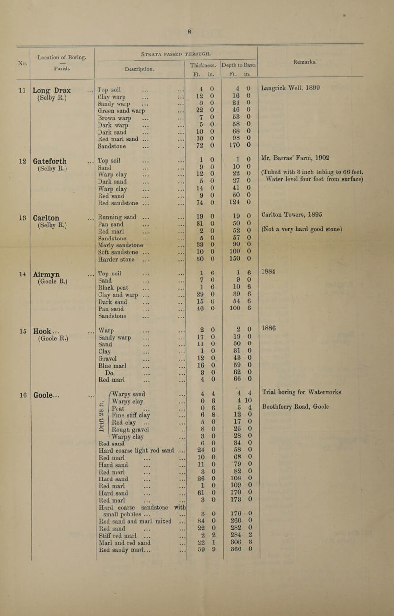 No. Location of Boring. Parish. 11 12 13 14 15 16 Long: Drax (Selby R.) Gateforth (Selby R.) Carlton (Selby R.) Airmyn (Goole R.) Hook... (Goole R.) Goole... Strata passed through. Description. Thickness. Ft. in. Depth to Base. Ft. in. Remarks. Top soil 4 0 4 Clay warp 12 0 16 Sandy warp 8 0 24 Green sand warp 22 0 46 Brown warp 7 0 53 Dark warp 5 0 58 Dark sand 10 0 68 Red marl sand ... 30 0 98 Sandstone 72 0 170 Top soil 1 0 1 Sand 9 0 10 Warp clay 12 0 22 Dark sand 5 0 27 Warp clay 14 0 41 Red sand 9 0 50 Red sandstone ... 74 0 124 Running sand ... 19 0 19 Pan sand 31 0 50 Red marl 2 0 52 Sandstone 5 0 57 Marly sandstone 33 0 90 Soft sandstone ... 10 0 100 Harder stone 50 0 150 Top soil 1 6 1 Sand 7 6 9 Black peat 1 6 10 Clay and warp ... 29 0 39 Dark sand 15 0 54 Pan sand Sandstone 46 0 100 Warp 2 0 2 Sandy warp 17 0 19 Sand 11 0 30 Clay 1 0 31 Gravel 12 0 43 Blue marl 16 0 59 Do. 3 0 62 Red marl 4 0 66 /Warpy sand 4 4 4 , * Warpy clay 0 6 4 QO Peat 0 6 5 CN Fine stiff clay 6 8 12 • rH Red clay 5 0 17 ft Rough gravel 8 0 25 Warpy clay 3 0 28 Red sand 6 0 34 Hard coarbe light red sand ... 24 0 58 Red marl 10 0 68 Hard sand 11 0 79 Red marl 3 0 82 Hard sand 26 0 108 Red marl 1 0 109 Hard sand 61 0 170 Eted marl Hard coarse sandstone with 3 0 173 small pebbles ... 3 0 176 Red sand and marl mixed 84 0 260 Red sand 22 0 282 Stiff red marl ... 2 2 284 Marl and red sand 22 1 306 Red saudy marl... 59 9 366 0 0 6 0 0 Langrick Well, 1899 Mr. Barras' Farm, 1902 (Tubed with 8 inch tubing to 66 feet. Water level four feet from surface) Carlton Towers, 1895 (Not a very hard good stone) 1884 1886 Trial boring for Waterworks Bootkf'erry Road, Goole