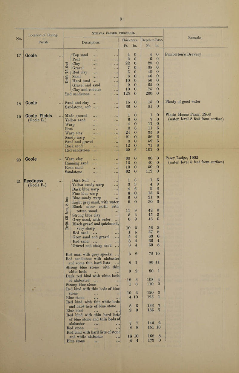 No. Location of Boring. Parish. Strata passed through. Remarks. Description. Thickness. Ft. in. Depth to Base. Ft. in. 17 Goole /Top sand ... 4 1 o 4 0 Pemberton’s Brewery Peat ... 2 o 6 0 o Clay • . . 22 0 28 0 Gravel 7 0 35 0 Red clay . . . 5 0 40 0 Saud ... 6 0 46 0 ft Hard sand ... . . . 10 0 56 0 Gravel and sand ... 9 0 65 0 , Clay and cobbles • . . 10 0 75 0 Red sandstone ... ... 125 0 200 0 18 Goole Sand and clay ... 15 0 15 0 Plenty of good water Sandstone, soft ... ... 36 0 51 0 10 ly Goole Fields Made ground 1 0 1 0 White House Farm, 1903 (Goole R.) Yellow sand . . . 6 0 7 0 (water level 8 feet from surface) Warp . . . 4 0 11 0 Peat . . . 0 6 11 6 Warp clay • • . 24 0 35 6 Sandy warp . . . 21 0 56 6 Sand and gravel • • . 3 0 59 6 Rock sand ... 12 0 71 6 Red sandstone ... ... 29 6 101 0 20 Goole Warp clav 30 0 30 0 Percy Lodge, 1902 Running sand ... ... 10 o I 40 0 (water level 5 feet from surface) Rock sand ... 10 0 50 0 Sandstone • • * 62 0 112 0 21 Reedness Dark Soil ... ... 1 JL 6 1 6 (Goole R.) Yellow sandy warp ... 3 3 4 9 Dark blue warp . . • 4 6 9 3 Fine blue warp . . . 6 0 15 3 m Blue sandy warp . . . 6 o 21 3 Light grey sand, with water 9 0 30 3 Black moor earth with <x> rotten wood ... 11 9 42 0 - 05 Strong blue clay . . . 3 3 45 3 co Grey sand, with water • . . 0 9 46 0 Black gravel and quicksand, « very sharp • . . 10 3 56 3 Red sand ... 1 5 57 8 Grey sand aud gravel ... 5 4 63 0 Red sand ... 3 4 66 4 'Gravel and sharp sand ... 3 4 69 8 Red marl with grey specks ... 3 2 72 10 Red sandstone with alabaster and some thin hard lists . • . 8 1 80 11 Strong blue stone with thin hite beds . . . 9 2 90 1 Dark red bind with white beds of alabaster , , , 18 3 108 4 Strong blue stone • • • 1 8 110 0 f Red bind with thin beds of blue stone # . 10 3 120 3 Blue stone • • • 4 10 125 1 Red bind with thin white beds and hard lists of blue stone 8 6 133 7 Blue bind . • 2 0 135 7 Red bind with thin hard lists of blue stone and thin beds o F alabaster , , 7 7 143 2 Red stone # . 8 8 151 10 1 Red bind with hard lists of stom and white alabaster 16 10 168 8 Blue stone • • 4 4 | 173 0