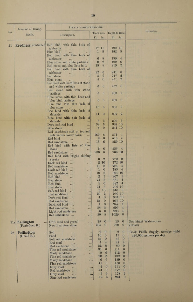 No. Location of Boring. Parish. Strata passed through. Remarks. 1 Description. Thickness. 1 Ft. in. _)epth to Base. Ft. in. 21 Reedness, continued Reel bind with thin beds of alabaster . . 17 11 190 11 Blue bind . . 1 9 192 8 Red bind with thin beds of alabaster . . 6 8 199 4 Blue stone and white partings 0 2 199 6 Red stone and blue lists in it 19 8 219 2 Red bind with thin beds of alabaster 22 6 241 8 Red stone , , 5 G 247 2 Blue stone 4 0 251 2 Red bind with hard lists of stone . and white partings .. G G 257 8 Red stone with thin white partings ... 5 G 263 2 Blue stone with thin beds and \ blue bind partings •.. 6 G 269 8 Blue bind with thin beds of blue stone • .. 16 G 286 2 Red bind with thin beds of alabaster ... 11 0 297 2 Blue bind with soft beds of alabaster . . . 8 3 305 5 Dark soft red bind ... 32 5 337 10 Blue stone ... 4 0 341 10 Red sandstone soft at top and gets harder lower down . . . 169 6 511 4 Red bind ... 2 0 513 4 Red sandstone ... ... 16 6 529 10 Red bind with lists of blue stone ... 3 6 533 4 Red sandstone ... ... 233 6 766 10 Red bind with bright shining specks ... 3 2 770 0 Dark red bind ... ... 2 10 772 10 Red sandstone ... ... 11 G 784 4 Dark red bind ... ... 1 0 785 4 Red sandstone ... ... 19 G 804 10 Red bind ... 2 3 807 1 Red stone ... 74 3 881 4 Red bind • . • 1 0 882 4 Red stone ... 24 G 906 10 Soft red bind ... 3 10 910 8 Red sandstone ... ... 20 2 930 10 Dark red bind ... ... 1 0 931 10 Red sandstone ... ... 24 0 955 10 Dark red bind ... • . • 1 3 957 1 Red sandstone ... • . . 38 3 995 4 Light red sandstone ... 3 0 998 4 Red sandstone ... ... 30 8 1029 0 21a Kellington Drift sand and gravel . . . 15 0 15 0 Pontefract Waterworks (Pontefract R.) New Red Sandstone ... 205 0 220 0 (Roall) 22 Pollington Soil 1 . . 2 0 2 0 Goole Public Supply, average yie (Goole R.) Sand .. 10 0 12 0 420,000 gallons per day Soft red sandstone 34 0 46 0 Red marl • • 1 4 47 4 Red sandstone ... • • 32 8 80 0 Fine red sandstone . • 31 6 111 6 Marly sandstone • • 0 6 112 0 Fine red sandstone . • 20 6 132 6 Marly sandstone • • 6 6 139 0 Fine red sandstone • 11 0 150 0 Grey marl • 1 0 151 0 Red sandstone ... • 21 0 172 0 Grey marl • . 6 6 178 6 Fine red sandstone • 42 G 221 0
