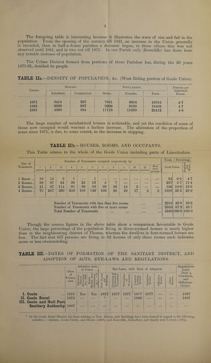 The foregoing table is interesting because it illustrates the wave of rise and fall in the population. From the opening of the century till 1821, an increase in the Union generally is recorded, then in half-a-dozen parishes a decrease began, in three others this was not observed until 1841, and in two not till 1871. In one Parish only (Rawcliffe) has there been any notable increase of population. The Urban District formed from portions of three Parishes has, during the 20 years 1871-91, doubled its people. TABLE Ila.—DENSITY OF POPULATION, &c. (West Riding portion of Goole Union). Census. Houses. Population. Persons per Inhabited House. Inhabited. Uninhabited. Males. Females. Total. 1871 3414 237 7861 8054 15915 4-7 1881 3930 387 9208 9195 18403 4.7 1891 4908 384 11713 11699 23412 4-8 The large number of uninhabited houses is noticeable, and yet the condition of some of those now occupied would warrant a further increase. The alteration of the proportion of sexes since 1871, is due, to some extent, to the increase in shipping. TABLE lib.-HOUSES, ROOMS, AND OCCUPANTS. This Table relates to the whole of the Goole Union including parts of Lincolnshire. Size of Tenement. Number of Tenements occupied respectively by 1 person 2 persons 3 persons 4 persons 5 persons 0 persons 7 persons 8 persons p persons 10 persons 11 persons 12 or more persons 1 Room .. 38 12 2 1 1 2 Rooms.. 58 87 64 38 25 13 5 7 — — — — 3 Rooms.. 41 87 114 81 68 53 39 26 14 3 — — 4 Rooms . 70 267 260 249 185 140 102 66 28 17 2 O Zj Number of Tenements with less than five rooms Number of Tenements with five or more rooms Total Number of Tenements Total. | Percentage. 1 Goole Union. England and Wales. 34 0-6 4.7 297 5-7 11-4 526 10-0 13-3 1388 26-5 23-9 2245 42-8 53-3 2995 57-2 46-7 5240 1000 100-0 Though the census figures in the above table show a comparison favourable to Goole Union, the large percentage of the population living in tlrree-roomed houses is much higher than in the neighbouring district of Thome, whereas the dwellers in four-roomed houses are less. The fact that 687 persons are living in 82 houses of only three rooms each indicates more or less overcrowding. TABLE III.—DATES OF FORMATION OF TPIE SANITARY DISTRICT, AND ADOPTION OF ACTS, BYE-LAWS AND REGULATIONS. Dal e of Forma¬ tion. Adoptive Acts in Force._, Bye-Laws, with Date of Adoption Regulations under Dairi s, Cowsheds, and Milkshops Orders. Infectious Disease Prevention Act, 1890 Public Health Acts Amendment Ac t, 8 .0 New Streets and Buildings Cleansing of Footways & Pavements — Prevention of Nuisances Common Lodging Houses Slaughter Houses Offensive Trades Other Matters I. Goole ... II. Goole Rural III. Goole and Hull Port Sanitary Authority 1875 1872 1887 Yes Yes 1877 1877 1877 1877 1883 1877 — — 1887 1887 . * In the Goole Rural District bye-laws relating to New Streets and Buildings have been framed in regard to the following parishes :—Airmyn, Goole Fields, and Hooke (1888), and Rawcliffe, Swindled, and Snaith with Cowick (1883).