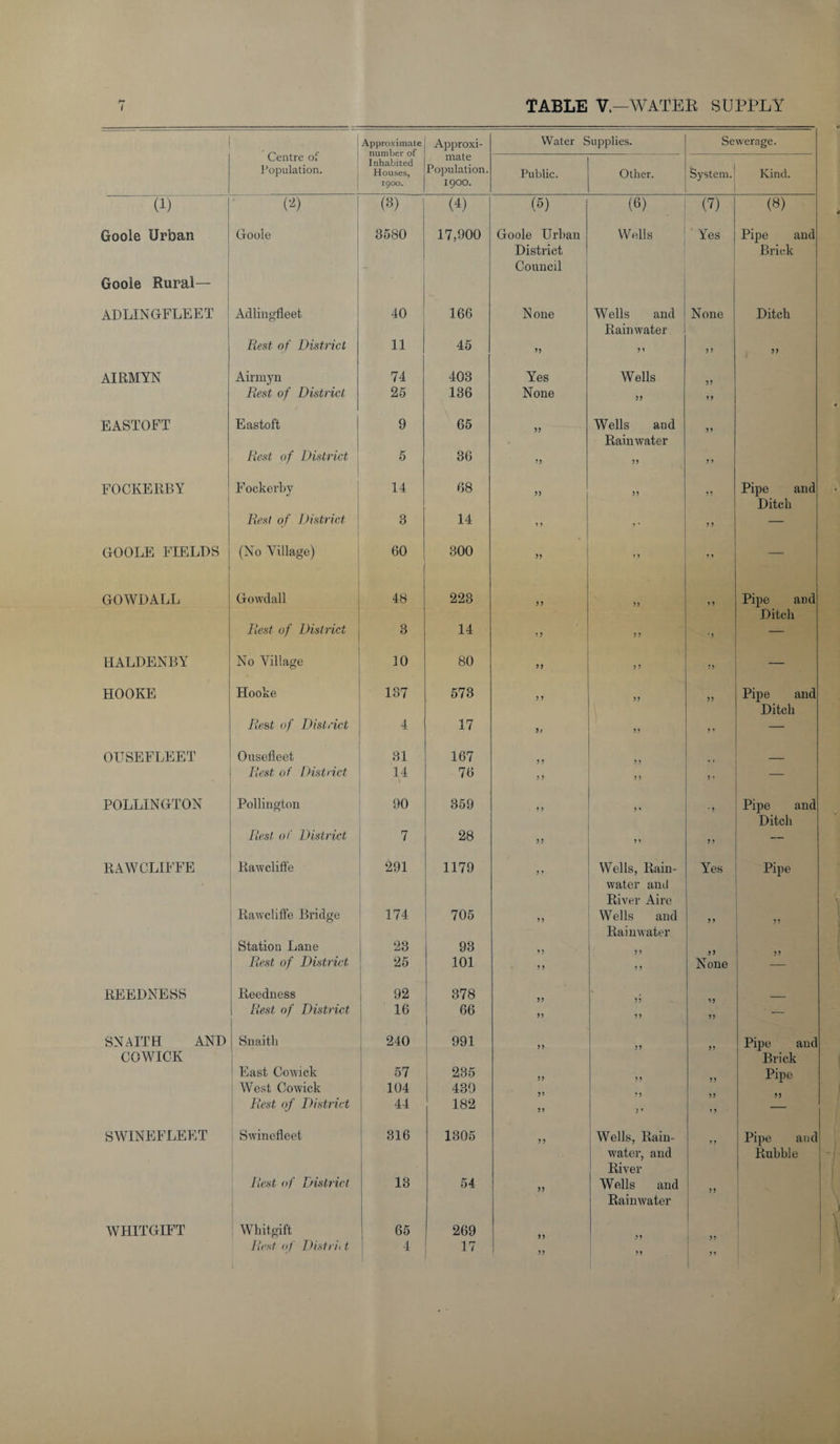 TABLE V—WATER SUPPLY Centre of Population. Approximate number of Inhabited Houses, 1900. Approxi¬ mate Population. 1900. Water Supplies. Sewerage. Public. Other. System. Kind. (1) (*) (3) (U (5) (6) (U (8) Goole Urban Goole 3580 17,900 Goole Urban Wells Yes Pipe and District Brick Council Goole Rural— ADLINGFLEET Adlingfleet 40 166 None Wells and None Ditch Rainwater Rest of District 11 45 99 9 9 99 5) AIRMYN Airmyn 74 403 Yes Wells 99 Rest of District 25 136 None 9 9 EASTOFT Eastoft 9 65 99 Wells aud 99 Rainwater Rest of District 5 36 99 99 9 9 FOCKERBY Fockerby 14 68 9 5 99 99 Pipe and Ditch Rest of District 3 14 9 9 9 * 9 9 — GOOLE FIELDS (No Village) 60 300 99 9 9 9 9 — GOWDALL Gowdall 48 223 99 99 9 9 Pipe and Ditch Rest of District 3 14 9 9 99 '9 — HALDENBY No Village 10 80 99 99 99 — HOOKE Hooke 137 573 9 9 99 99 Pipe and Ditch Rest of District 4 17 1) 99 9 9 — OUSEFLEET Ousefleet 31 167 99 9 9 _ Rest of District 14 ' 76 9 9 9 9 9 » — POLLINGTON Pollington 90 359 9 9 9 • • 9 Pipe and Ditch Rest of District 7 28 9 9 &gt; 9 9 9 — RAW CLIFFE Rawcliffe 291 1179 9 9 Wells, Rain- Yes Pipe water and River Aire Rawcliffe Bridge 174 705 99 Wells and 9 9 „ Rainwater Station Lane 23 93 99 9 9 Rest of District 25 101 1 9 9 9 None REEDNESS Reedness 92 378 99 Rest of District 16 66 99 99 &gt;&gt; ' — SNAITH AND Snaitli 240 991 99 Pipe aud COWICK Brick East Cowick 57 235 99 Pipe West Cowick 104 430 Rest of District 44 182 99 9 9 9 9 — SWINEFLEET Swinefleet 316 1305 9 9 Wells, Rain- Pipe and water, and Rubble River Rest of District 13 54 99 Wells and Rainwater WHITGIFT Whit, gift 65 269 Rest of Distrii t 4 17 99 99 99 i