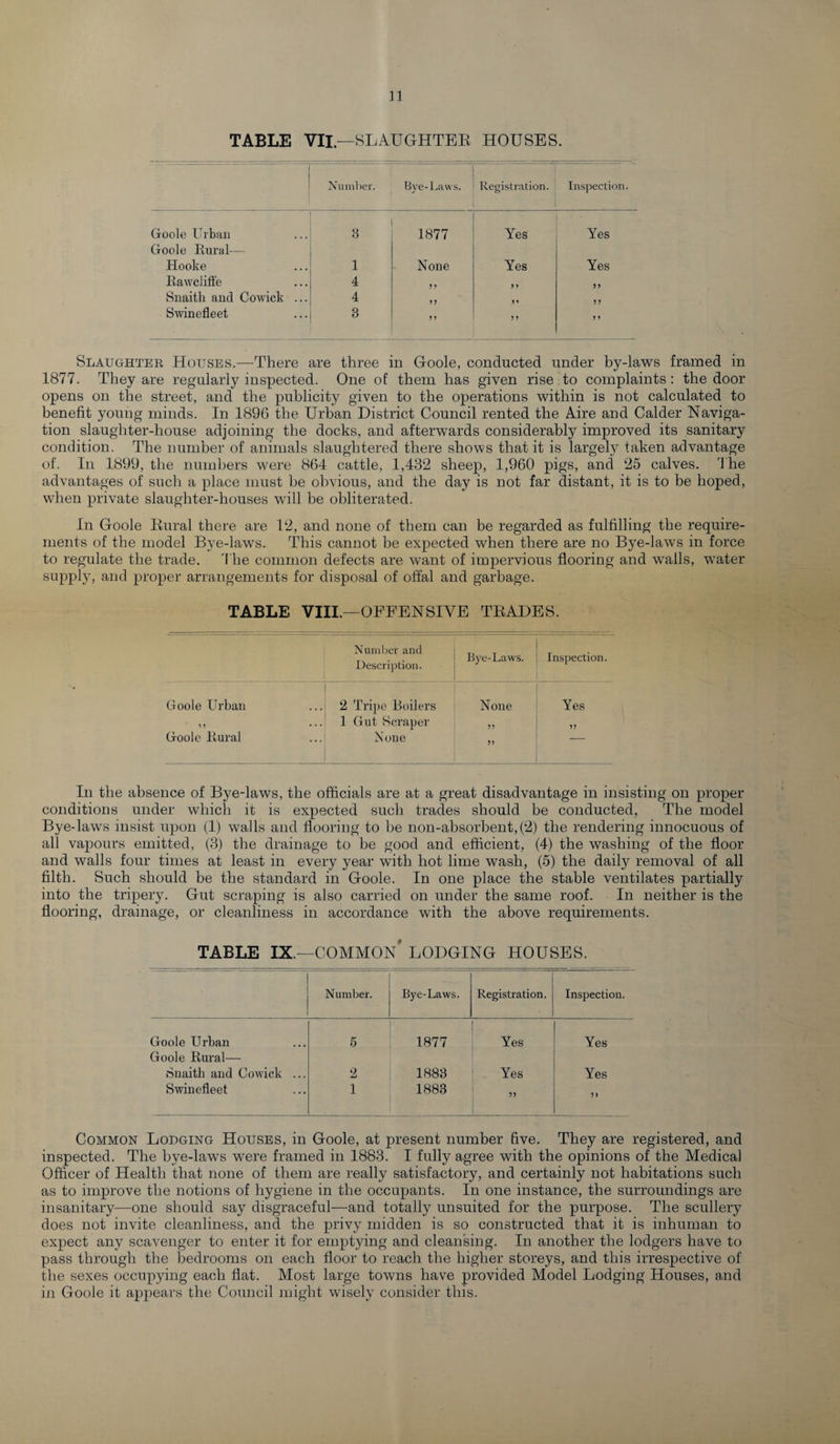 TABLE VII—SLAUGHTER HOUSES. Number. Bye-Laws. Registration. Inspection. Goole Urban B 1877 Yes Yes Goole Rural— Hooke 1 None Yes Yes Rawcliffe 4 5 > M Snaitk and Cowick ... 4 5 5 »i 55 Swinefleet 3 5» 5 5 5 > Slaughter Houses.—There are three in Goole, conducted under by-laws framed in 1877. They are regularly inspected. One of them has given rise to complaints: the door opens on the street, and the publicity given to the operations within is not calculated to benefit young minds. In 1896 the Urban District Council rented the Aire and Calder Naviga¬ tion slaughter-house adjoining the docks, and afterwards considerably improved its sanitary condition. The number of animals slaughtered there shows that it is largely taken advantage of. In 1899, the numbers were 864 cattle, 1,432 sheep, 1,960 pigs, and 25 calves. The advantages of such a place must he obvious, and the day is not far distant, it is to be hoped, when private slaughter-houses will be obliterated. In Goole Rural there are 12, and none of them can be regarded as fulfilling the require¬ ments of the model Bye-laws. This cannot be expected when there are no Bye-laws in force to regulate the trade. The common defects are want of impervious flooring and walls, water supply, and proper arrangements for disposal of offal and garbage. TABLE VIII—OFFENSIVE TRADES. Number and Description. Bye-Laws. Inspection. Goole Urban 2 Tripe Boilers None Yes l ? ... 1 Gut Scraper 55 55 Goole Rural None 55 — In the absence of Bye-laws, the officials are at a great disadvantage in insisting on proper conditions under which it is expected such trades should be conducted, The model Bye-laws insist upon (1) walls and flooring to be non-absorbent,(2) the rendering innocuous of all vapours emitted, (3) the drainage to be good and efficient, (4) the washing of the floor and walls four times at least in every year with hot lime wash, (5) the daily removal of all filth. Such should be the standard in Goole. In one place the stable ventilates partially into the tripery. Gut scraping is also carried on under the same roof. In neither is the flooring, drainage, or cleanliness in accordance with the above requirements. TABLE IX.—COMMON* LODGING HOUSES. Number. Bye-Laws. Registration. Inspection. Goole Urban 5 1877 Yes Yes Goole Rural— Snaith and Cowick ... 2 1883 Yes Yes Swinefleet 1 1883 55 5 > Common Lodging Houses, in Goole, at present number five. They are registered, and inspected. The bye-laws were framed in 1883. I fully agree with the opinions of the Medical Officer of Health that none of them are really satisfactory, and certainly not habitations such as to improve the notions of hygiene in the occupants. In one instance, the surroundings are insanitary—one should say disgraceful—and totally unsuited for the purpose. The scullery does not invite cleanliness, and the privy midden is so constructed that it is inhuman to expect any scavenger to enter it for emptying and cleansing. In another the lodgers have to pass through the bedrooms on each floor to reach the higher storeys, and this irrespective of the sexes occupying each flat. Most large towns have provided Model Lodging Houses, and in Goole it appears the Council might wisely consider this.