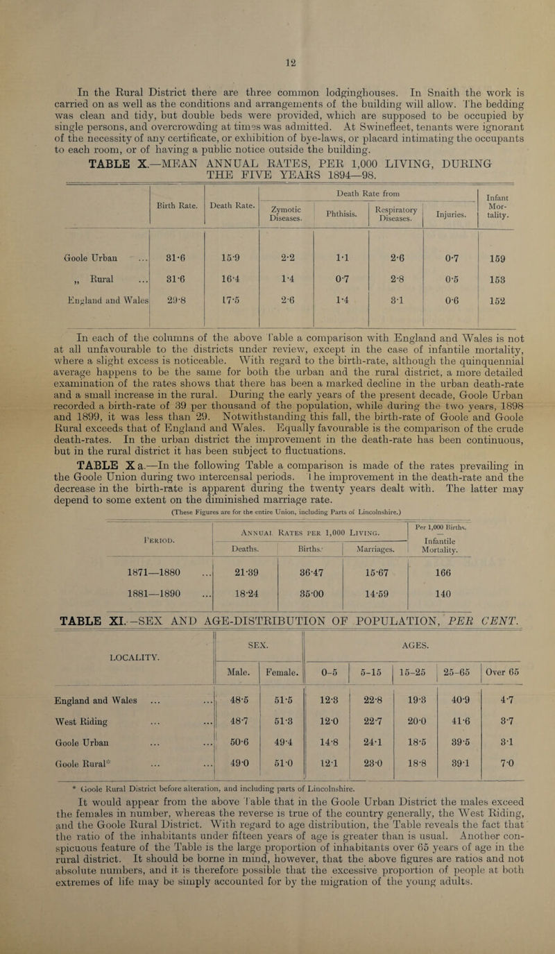 In the Rural District there are three common lodginghouses. In Snaith the work is carried on as well as the conditions and arrangements of the building will allow. I’he bedding was clean and tidy, but double beds were provided, which are supposed to be occupied by single persons, and overcrowding at times was admitted. At Swinefleet, tenants were ignorant of the necessity of any certificate, or exhibition of bye-laws, or placard intimating the occupants to each room, or of having a public notice outside the building. TABLE X.—MEAN ANNUAL RATES, PER 1,000 LIVING, DURING THE EIVE YEARS 1894—98. Death Rate from Infant Birth Rate. Death Rate. Zymotic Diseases. Phthisis. Respiratory Diseases. Injuries. Mor¬ tality. Goole Urban 31-6 15-9 2-2 1-1 2-6 0-7 159 ,, Rural 31-6 16*4 1-4 0-7 2-8 0-5 153 England, and Wales 29-8 17-5 2-6 1-4 8T 0-6 152 In each of the columns of the above Table a comparison with England and Wales is not at all unfavourable to the districts under review, except in the case of infantile mortality, where a slight excess is noticeable. With regard to the birth-rate, although the quinquennial average happens to be the same for both the urban and the rural district, a more detailed examination of the rates shows that there has been a marked decline in the urban death-rate and a small increase in the rural. During the early years of the present decade, Goole Urban recorded a birth-rate of 39 per thousand of the population, while during the two years, 1898 and 1899, it was less than 29. Notwithstanding this fall, the birth-rate of Goole and Goole Rural exceeds that of England and Wales. Equally favourable is the comparison of the crude death-rates. In the urban district the improvement in the death-rate has been continuous, but in the rural district it has been subject to fluctuations. TABLE X a.—In the following Table a comparison is made of the rates prevailing in the Goole Union during two mtercensal periods. I he improvement in the death-rate and the decrease in the birth-rate is apparent during the twenty years dealt with. The latter may depend to some extent on the diminished marriage rate. (These Figures are for the entire Union, including Parts of Lincolnshire.) Period. Annum. Rates per 1,000 Living. Per 1,000 Births. Infantile Mortality. Deaths. Births/ Marriages. 1871—1880 21-39 36-47 15-67 166 1881—1890 18-24 35-00 14-59 140 TABLE XI,-SEX AND AGE-DISTRIBUTION OF POPULATION, PER CENT. LOCALITY. i SEX. AGES. Male. Female. 0-5 5-15 15-25 25-65 Over 65 England and Wales , 48-5 51-5 12-3 22-8 19-3 40-9 4-7 West Riding 48-7 51-3 120 22-7 20-0 41-6 3-7 Goole Urban 50-6 49-4 14-8 24-1 18-5 39-5 31 Goole Rural* 49-0 51-0 12-1 23-0 18-8 39-1 7-0 * Goole Rural District before alteration, and including parts of Lincolnshire. It would appear from the above Table that in the Goole Urban District the males exceed the females in number, whereas the reverse is true of the country generally, the West Riding, and the Goole Rural District. With regard to age distribution, the Table reveals the fact that the ratio of the inhabitants under fifteen years of age is greater than is usual. Another con¬ spicuous feature of the Table is the large proportion of inhabitants over 65 years of age in the rural district. It should be borne in mind, however, that the above figures are ratios and not absolute numbers, and it is therefore possible that the excessive proportion of people at both extremes of life may be simply accounted for by the migration of the young adults.