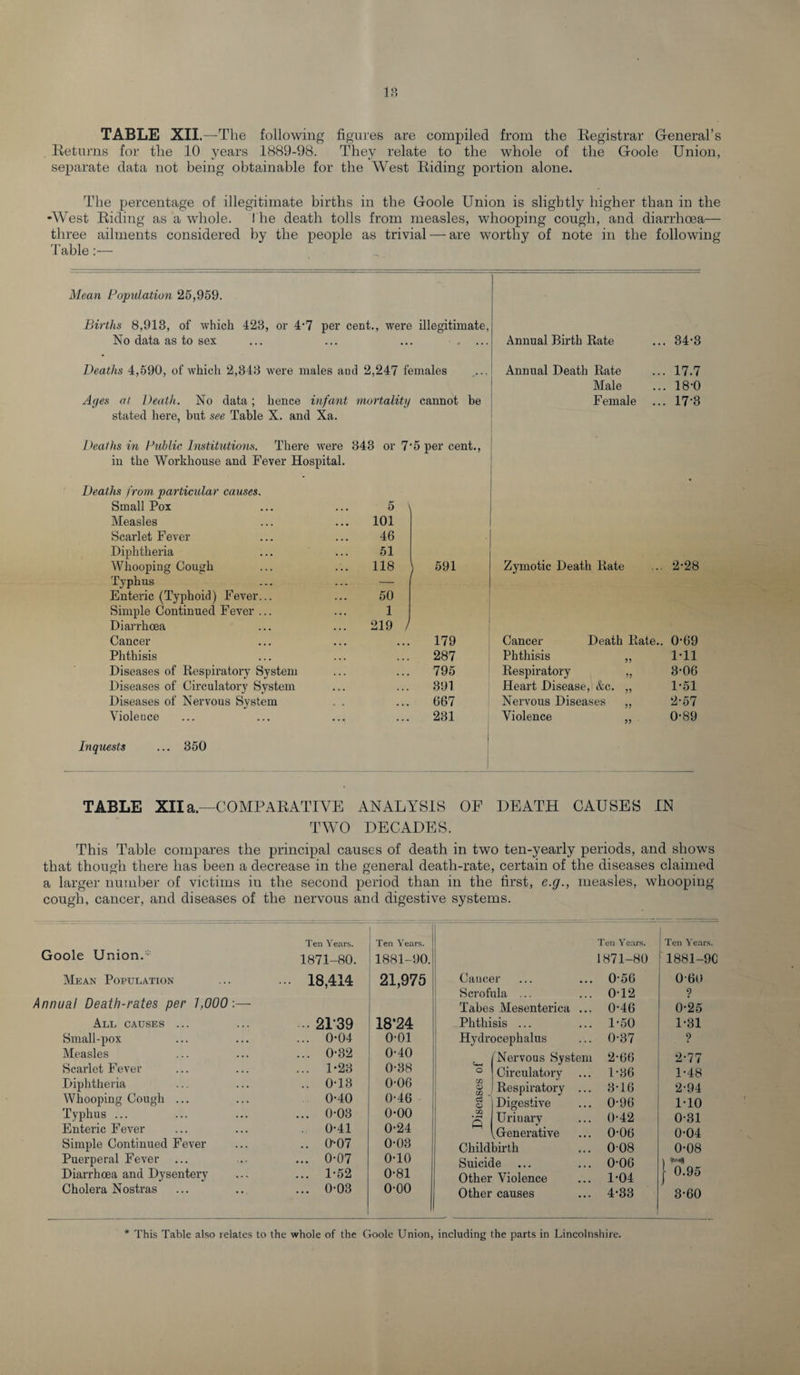 TABLE XII.—The following figures are compiled from the Registrar General’s Returns for the 10 years 1889-98. They relate to the whole of the Goole Union, separate data not being obtainable for the West Riding portion alone. The percentage of illegitimate births in the Goole Union is slightly higher than in the -West Riding as a whole. I he death tolls from measles, whooping cough, and diarrhoea— three ailments considered by the people as trivial — are worthy of note in the following Table Mean Population 25,959. Births 8,913, of which 42B, or 4‘7 per cent., were illegitimate, No data as to sex •• . ... Annual Birth Rate 34-3 Deaths 4,590, of which 2,343 were males and 2,247 females Annual Death Rate 17.7 Male 18-0 Ages at Death. No data; hence infant mortality cannot be Female 17-3 stated here, but see Table X. and Xa. Deaths in Public Institutions. There were 343 or 7‘5 per cent., in the Workhouse and Fever Hospital. Deaths from particular causes. Small Pox 5 \ Measles 101 Scarlet Fever 46 Diphtheria 51 Whooping Cough 118 591 Zymotic Death Rate 2-28 Typhus — Enteric (Typhoid) Fever... 50 Simple Continued Fever ... 1 Diarrlicea 219 / Cancer 179 Cancer Death Rate.. 0-69 Phthisis 287 Phthisis ,, Ml Diseases of Respiratory System 795 Respiratory „ 3-06 Diseases of Circulatory System 391 Heart Disease, &amp;c. „ 1-51 Diseases of Nervous System . . 667 Nervous Diseases ,, 2-57 Violence 231 Violence ,, 0-89 Inquests ... 850 TABLE XIIa—COMPARATIVE ANALYSIS OF DEATH CAUSES IN TWO DECADES. This Table compares the principal causes of death in two ten-yearly periods, and shows that though there has been a decrease in the general death-rate, certain of the diseases claimed a larger number of victims in the second period than in the first, e.g., measles, whooping cough, cancer, and diseases of the nervous and digestive systems. Ten Years. Ten Years. Ten Years. ! Ten Years. Goole Union.1 1871-80. 1881-90. 1871-80 '1881-9C Mean Population ... 18,414 21,975 Cancer 0-56 060 Scrofula ... 0-12 ? nnual Death-rates per 1,000:— Tabes Mesenterica ... 0-46 0-25 All causes ... ... 2T39 18'24 Phthisis ... 1-50 1-31 Small-pox ... 0-04 0-01 Hydrocephalus 0-37 9 Measles ... 0-32 0-40 [ Nervous System 2-66 2-77 Scarlet Fever ... 1-23 0-38 t O Circulatory 1-36 1-48 Diphtheria .. 0-13 0-06 CC a&gt; Respiratory ... 3-16 2-94 Whooping Cough ... 0-40 0-46 c3 &lt;U Digestive 0-96 1-10 Typhus ... ... 0-03 0-00 Urinary 0-42 0-31 Enteric Fever 0-41 0-24 P , G-enerative 0-06 0-04 Simple Continued Fever .. 0-07 0-03 Childbirth 008 0-08 Puerperal Fever ... ... 0-07 0-10 Suicide 0-06 \ Ml Diarrhoea and Dysentery ... 1-52 0-81 Other Violence 1-04 i 0.95 Cholera Nostras ... 0-03 o-oo Other causes 4-33 3-60 * This Table also relates to the whole of the Goole Union, including the parts in Lincolnshire.