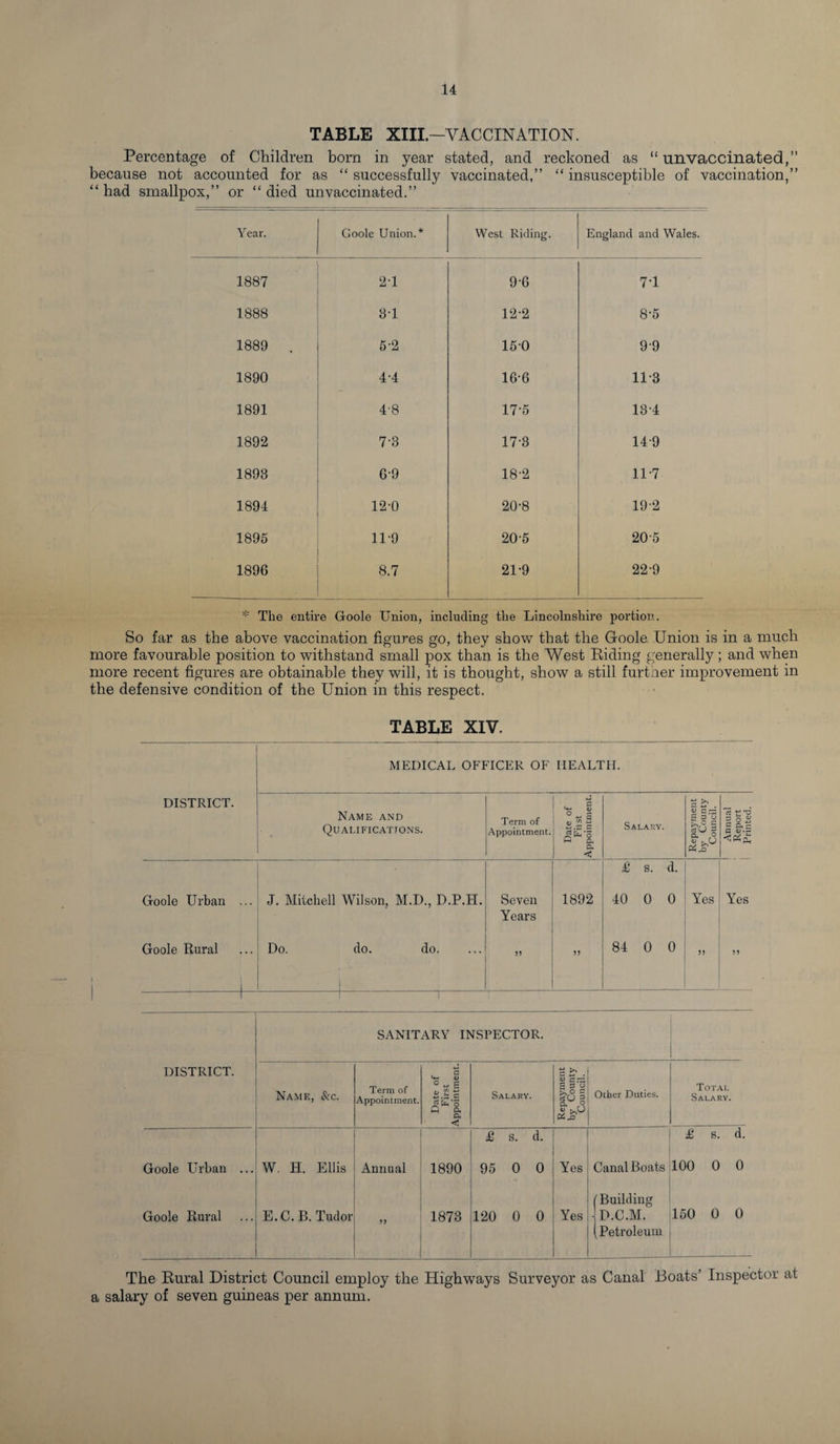 TABLE XIII—VACCINATION. Percentage of Children born in year stated, and reckoned as “ unvaccinated,” because not accounted for as “ successfully vaccinated,” “ insusceptible of vaccination,” “bad smallpox,” or “died unvaccinated.” Year. Goole Union.* West Riding. England and Wales. 1887 2T 9-6 71 1888 3-1 12-2 8-5 1889 . 5-2 15-0 99 1890 4-4 16-6 11-3 1891 4-8 17-5 13-4 1892 7-8 17-3 14-9 1898 6-9 18-2 11-7 1894 12-0 20-8 19-2 1895 11-9 20-5 205 1896 8.7 21-9 22-9 * Tlie entire Goole Union, including the Lincolnshire portion. So far as the above vaccination figures go, they show that the Goole Union is in a much more favourable position to withstand small pox than is the West Hiding generally ; and when more recent figures are obtainable they will, it is thought, show a still further improvement in the defensive condition of the Union in this respect. TABLE XIV. MEDICAL OFFICER OF HEALTH. DISTRICT. Name and Qualifications. Term of Appointment. Date of Fit st Appointment. Salary. Repayment by County Council. 1 Annual Report Printed. £ s. d. Goole Urban ... J. Mitchell Wilson, M.D., D.P.H. Seven Years 1892 40 0 0 Yes Yes Goole Rural i Do. do. do. i -,- 55 53 84 0 0 33 33 SANITARY INSPECTOR. DISTRICT. Name, &c. Term of Appointment. - I Date of First Appointment. Salary. Repayment by County Council. Other Duties. Total Salary. £ s. d. £ s. d. Goole Urban ... W. H. Ellis Annual 1890 95 0 0 Yes Canal Boats 100 0 0 Goole Rural E.C.B. Tudor 3 3 1873 120 0 0 Yes ( Building D.C.M. (Petroleum 150 0 0 The Rural District Council employ the Highways Surveyor as Canal Boats’ Inspector at a salary of seven guineas per annum.