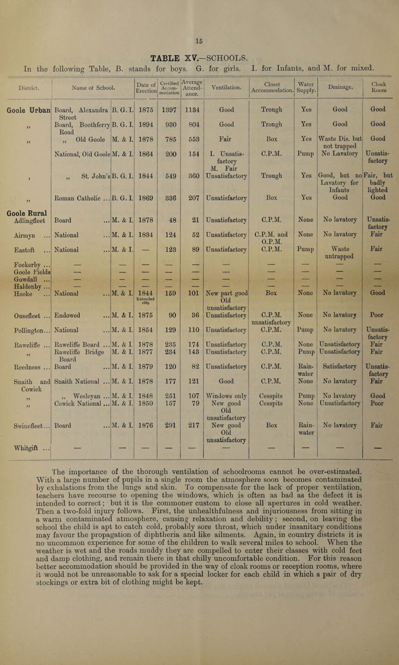 TABLE XV—SCHOOLS. In the following Table, B. stands for boys. G. for girls. I. for Infants, and M. for mixed. District. | Name of School. Date of Erection Certified Accom¬ modation Average Attend¬ ance. Ventilation. Closet Accommodation. Water Supply. Drainage. Cloak Room Goole Urban Board, Alexandra Street B. G. I. 1875 1397 1134 Good Trough Yes Good Good 55 Board, Boothferry Road B. G. I. 1894 930 804 Good Trough Yes Good Good 55 „ Old Goole M. & I. 1878 785 553 Fair Box Yes Waste Dis. but not trapped Good National, Old Goole M. & I. 1864 200 154 I. Unsatis¬ factory M. Fair C.P.M. Pump No Lavatory Unsatis¬ factory 5 ,, St. John’s B. G. I. 1844 549 360 Unsatisfactory Trough Yes Good, but no Lavatory for Infants Fair, but badly lighted 55 Roman Catholic ... B. G. 1. 1869 336 207 Unsatisfactory Box Yes Good Good Goole Rural Adlingfleet Board M. & I. 1878 48 21 Unsatisfactory C.P.M. None No lavatory Unsatis¬ factory Airmyn National M. & I. 1834 124 52 Unsatisfactory C.P.M. and O.P.M. None No lavatory Fair Eastoft National M. & I. — 123 89 Unsatisfactory C.P.M. Pump Waste untrapped Fair Fockerby ... — — — — — — — — — — Goole Fields —- — — — — — — — — — Gowdall ... — — — — — — — — — — Haldenby ... — — — — — — — — — — Hooke National M. & I. 1844 Extended 1889 169 101 New part good Old unsatisfactory Box None No lavatory Good Ousefleet ... Endowed M. & I. 1875 90 36 Unsatisfactory C.P.M. unsatisfactory None No lavatory Poor Pollington... National M. & I. 1854 129 110 Unsatisfactory C.P.M. Pump No lavatory Unsatis¬ factory Rawcliffe ... Rawcliffe Board ... M. & I. 1878 235 174 Unsatisfactory C.P.M. None Unsatisfactory Fair 55 Rawcliffe Bridge Board M. & I. 1877 234 143 Unsatisfactory C.P.M. Pump Unsatisfactory Fair Reedness ... Board M. & I. 1879 120 82 Unsatisfactory C.P.M. Rain¬ water Satisfactory Unsatis¬ factory Snaitk and Snaith National ... M. & I. 1878 177 121 Good C.P.M. None No lavatory Fair Cowick ,, Wesleyan ... M. & I. 1S48 251 107 Windows only Cesspits Pump No lavatory Good 55 Cowick National ... M. & I. 1850 157 79 New good Old unsatisfactory Cesspits None Unsatisfactory Poor Swinefleet... Board M. & I. 1876 291 217 New good Old unsatisfactory Box Rain¬ water No lavatory Fair Whitgift ... ~ The importance of the thorough ventilation of schoolrooms cannot be over-estimated. With a large number of pupils in a single room the atmosphere soon becomes contaminated by exhalations from the lungs and skin. To compensate for the lack of proper ventilation, teachers have recourse to opening the windows, which is often as bad as the defect it is intended to correct; but it is the commoner custom to close all apertures in cold weather. Then a two-fold injury follows. First, the unhealthfulness and injuriousness from sitting in a warm contaminated atmosphere, causing relaxation and debility; second, on leaving the school the child is apt to catch cold, probably sore throat, which under insanitary conditions may favour the propagation of diphtheria and like ailments. Again, in country districts it is no uncommon experience for some of the children to walk several miles to school. When the weather is wet and the roads muddy they are compelled to enter their classes with cold feet and damp clothing, and remain there in that chilly uncomfortable condition. For this reason better accommodation should be provided in the way of cloak rooms or reception rooms, where it would not be unreasonable to ask for a special locker for each child in which a pair of dry stockings or extra bit of clothing might be kept.