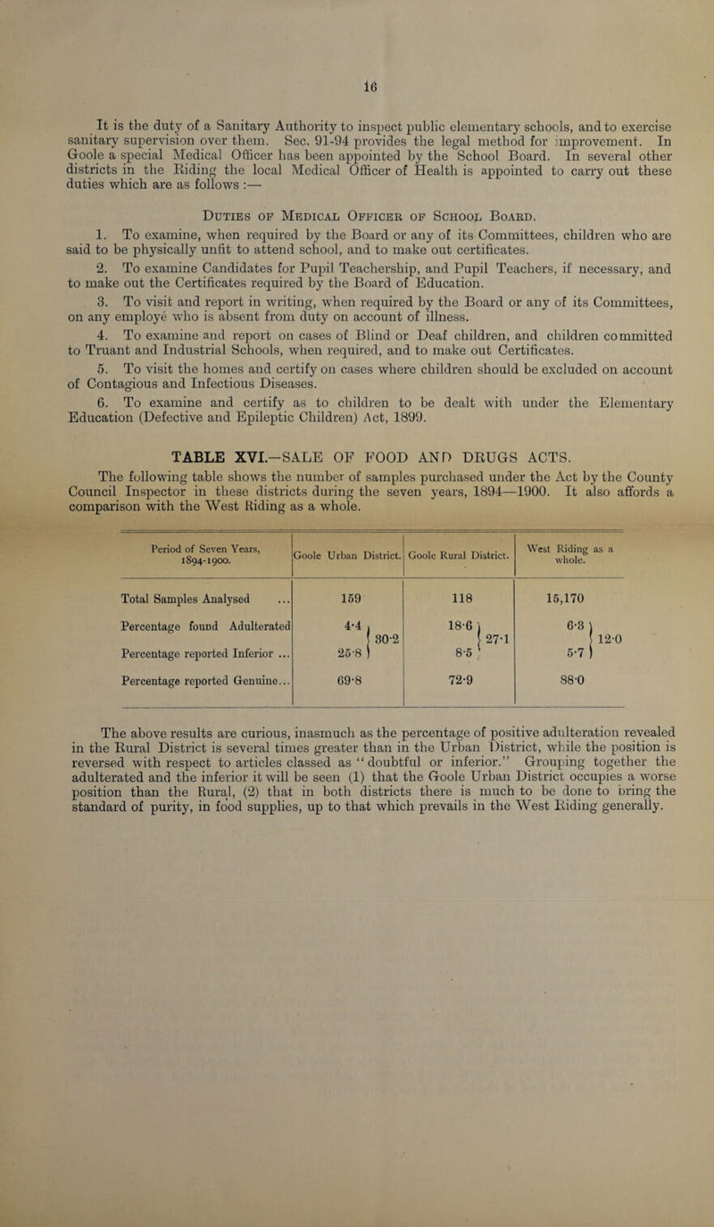 It is the duty of a Sanitary Authority to inspect public elementary schools, and to exercise sanitary supervision over them. Sec. 91-94 provides the legal method for improvement. In Goole a special Medical Officer has been appointed by the School Board. In several other districts in the Riding the local Medical Officer of Health is appointed to carry out these duties which are as follows :— Duties of Medical Officer of School Board. 1. To examine, when required by the Board or any of its Committees, children who are said to be physically unfit to attend school, and to make out certificates. 2. To examine Candidates for Pupil Teachership, and Pupil Teachers, if necessary, and to make out the Certificates required by the Board of Education. 3. To visit and report in writing, when required by the Board or any of its Committees, on any employe who is absent from duty on account of illness. 4. To examine and report on cases of Blind or Deaf children, and children committed to Truant and Industrial Schools, when required, and to make out Certificates. 5. To visit the homes and certify on cases where children should be excluded on account of Contagious and Infectious Diseases. 6. To examine and certify as to children to be dealt with under the Elementary Education (Defective and Epileptic Children) Act, 1899. TABLE XVI.—SALE OF FOOD AND DRUGS ACTS. The following table shows the number of samples purchased under the Act by the County Council Inspector in these districts during the seven years, 1894—1900. It also affords a comparison with the West Riding as a whole. Period of Seven Years, 1894-1900. Goole Urban District. Goole Rural District. West Riding as a whole. Total Samples Analysed 159 118 15,170 Percentage found Adulterated 4-4 &gt; 18-6 ) 6-8 ) 30-2 ! 27*1 12-0 Percentage reported Inferior ... 25-8 ) 8-5; 5-7 ) Percentage reported Genuine... 69-8 72-9 88-0 The above results are curious, inasmuch as the percentage of positive adulteration revealed in the Rural District is several times greater than in the Urban District, while the position is reversed with respect to articles classed as “doubtful or inferior.’’ Grouping together the adulterated and the inferior it will be seen (1) that the Goole Urban District occupies a worse position than the Rural, (2) that in both districts there is much to be done to bring the standard of purity, in food supplies, up to that which prevails in the West Riding generally.