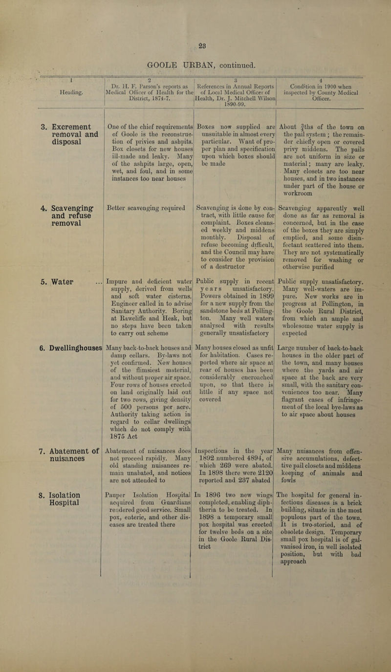 l Heading. 3. Excrement removal and disposal 4. Scavenging and refuse removal 5. Water 6. Dwellinghouses 7. Abatement of nuisances 8. Isolation Hospital GOOLE URBAN, continued. Dr. H. F. Parson’s reports as Medical Officer of Health for the District, 1874-7. 3 4 References in Annual Reports of Local Medical Officer of Health, Dr. J. Mitchell Wilson 1890-99. Condition in 1900 when inspected by County Medical Officer. One of the chief requirements of Goole is the reconstruc¬ tion of privies and ashpits. Box closets for new houses ill-made and leaky. Many of the ashpits large, open, wet, and foul, and in some instances too near houses Better scavenging required Impure and deficient water supply, derived from wells and soft water cisterns. Engineer called in to advise Sanitary Authority. Boring at Rawcliffe and Hesk, but no steps have been taken to carry out scheme Many back-to-back houses and damp cellars. By-laws not yet confirmed. New houses of the flimsiest material, and without proper air space. Four rows of houses erected on land originally laid out for two rows, giving density of 500 persons per acre. Authority taking action iu regard to cellar dwellings which do not comply with 1875 Act Abatement of nuisances does not proceed rapidly. Many old standing nuisances re¬ main unabated, and notices are not attended to Pauper Isolation Hospital acquired from Guardians rendered good service. Small pox, enteric, and other dis¬ eases are treated there Boxes now supplied are unsuitable in almost every particular. Want of pro¬ per plan and specification upon which boxes should be made Scavenging is done by con¬ tract, with little cause for complaint. Boxes cleans¬ ed weekly and middens monthly. Disposal of refuse becoming difficult, and the Council may have to consider the provision of a destructor Public supply in recent years unsatisfactory. Powers obtained in 1899 for a new supply from the sandstone beds at Polling- ton. Many well waters analysed with results generally unsatisfactory Many houses closed as unfit for habitation. Cases re¬ ported where air space at rear of houses has been considerably encroached upon, so that there is little if any space not covered Inspections in the year 1892 numbered 4894, of which 269 were abated. In 1898 there were 2120 reported and 237 abated In 1896 two new wings completed, enabling diph¬ theria to be treated. In 1898 a temporary small pox hospital was erected for twelve beds on a site in the Goole Rural Dis¬ trict About |ths of the town on the pail system ; the remain¬ der chiefly open or covered privy middens. The pails are not uniform in size or material; many are leaky. Many closets are too near houses, and in two instances under part of the house or workroom Scavenging apparently well done as far as removal is concerned, but in the case of the boxes they are simply emptied, and some disin¬ fectant scattered into them. They are not systematically removed for washing or otherwise purified Public supply unsatisfactory. Many well-waters are im¬ pure. New works are in progress at Pollington, in the Goole Rural District, from which an ample and wholesome water supply is expected Large number of back-to-back houses in the older part of the town, and many houses where the yards and air space at the back are very small, with the sanitary con¬ veniences too near. Many flagrant cases of infringe¬ ment of the local bye-laws as to air space about houses Many nuisauces from offen¬ sive accumulations, defect- tive pail closets and middens keeping of animals and fowls The hospital for general in¬ fectious diseases is a brick building, situate in the most populous part of the town. It is two-storied, and of obsolete design. Temporary small pox hospital is of gal¬ vanised iron, in well isolated position, but with bad approach