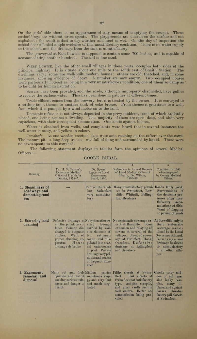 On the girls’ side there is no appearance of any means of emptying the cesspit. These outbuildings are without eaves-spouts. The playgrounds are uneven on the surface and not asphalted; the result is dust in dry weather and mud in wet. On the day of inspection the school floor afforded ample evidence of this unsatisfactory condition. There is no water supply to the school, and the drainage from the sink is unsatisfactory. The graveyard at East Cowick is supposed to contain some 700 bodies, and is capable of accommodating another hundred. The soil is fine sand. West Cowick, like the other small villages in these parts, occupies both sides of the principal highway. It is situate about one mile to the south-east of Snaith Station. The dwellings vary ; some are well-built modern houses ; others are old, thatched, and, in some instances, showing evidence of decay. A number are now empty. Two occupied houses were particularly noticed as being in a very unsatisfactory condition, one of them so damp as to he unfit for human habitation. Sewers have been provided, and the roads, although improperly channelled, have gullies to receive the surface water This has been done in patches at different times. Trade effluent comes from the brewery, but it is treated by the owner. It is conveyed to a settling tank, thence to another tank of coke breeze. From thence it gravitates to a well, from which it is pumped by a wind motor on to the land. Domestic refuse is is not always deposited in the privy middens, some of which are badly placed, one being against a dwelling. The majority of them are open, deep, and often very capacious, with their consequent abomination. One abuts against houses. Water is obtained from wells, and complaints were heard that in several instances the well-water is nasty, and yellow in colour. Cowsheds. At one wooden erection hens were seen roosting on the rafters over the cows. The manure pit—a long deep trench—was full of dung and surrounded by liquid. There were no eaves-spouts to this cowshed. The following statement displays in tabular form the opinions of several Medical Officers :— GOOLE RURAL. 1. 2. 3. 4. 5. Dr. H. F. Parson’s, Reports as Medical Dr. Spears’ References in Annual Reports Condition in 1900 Heading. Report to Local of Local Medical Officer of when inspected Officer of Health for Government Health, Dr. Wilson, by County Medical District, 1874-7. Board, 1886. 1890-99. Officer. 1. Cleanliness of roadways and domestic premi¬ ses Fair on the whole but Swinefleet very unsatisfac¬ tory Many unsatisfactory premi¬ ses in Swinefleet, Raw- cliffe, Whitgift, Polling- ton, Reeclness Roads fairly good. Surroundings of the domestic pre¬ mises often unsa¬ tisfactory. Accu¬ mulations of filth. Want of flagging or paving of yards 2. Sewering and draining ering. Sewage Defective drainage at No systematic sew- all the populous vil¬ lages. Sewage dis¬ charged to stagnant ditches. Want of proper flushing ap¬ paratus. House drainage defective carried by vari ous channels of¬ ten extremely rough and dila¬ pidated into near¬ est watercourse or pool. Private drain age very pri¬ mitive and source of frequent nuis ance No systematic sewerage ex¬ cept at Rawcliffe. Some extension and relaying of sewers at several of the villages. Need of sewer¬ age at Swinfleet, Hook, Ousefleet. Defective drainage at Adlingfleet and elsewhere At Rawcliffe only is there systematic sewerage sanc¬ tioned by the Local GovernmentPoard. Sewerage and drainage is absent or unsatisfactory in all other villa¬ ges. 3. Excrement removal and disposal Many wet and fouls cprivies and ashpit aausing serious nuis¬ ances and danger to health Midden privies sometimes slop¬ py and very foul and much neg¬ lected Filthy closets at Swine¬ fleet. Pail closets at Swinefleet not satisfactory type. Ashpits, cesspits, and privy vaults pollute well waters. Better ac¬ commodation being pro¬ vided Chiefly privy mid¬ den of old type, also leaky cess¬ pits, many ill- placed and against houses. Unsatis¬ factory pail closets at Swinefleet I