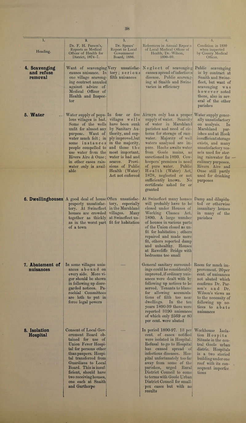 3ft l. Heading. 2. 3. 4. Dr. F. H. Parson’s, Reports as Medical Dr. Spears’ References in Annual Repori s Report to Local of Local Medical Officer of Officer of Health for Government Health, Dr. Wilson, District, 1874-7. Board, 1886. 1890-99. 4. Scavenging and refuse removal Want of scavenging causes nuisance. In one village scaveng¬ ing contract annuled gVery unsatisfac tory ; serious filth nuisances against advice of Medical Olficer of Health and Inspec¬ tor Neglect of scavenging causes spread of infectious disease. Public scaveng¬ ing at Snaith and Swine varies in efficiency 5. Water Water supply of popu¬ lous villages is bad. Some of the wells unfit for almost any purpose. Want of water much felt; in some instances people compelled to use water from the Rivers Aire & Ouse; in other cases rain¬ water only is avail¬ able In four or five villages wells have been sunk by 'Sanitary Au¬ thority, and sup¬ ply improved,but in the majority, and those the most important, water is had and scarce. Provi¬ sions of Public Health (Water) Act not enforced Airmyn only has a proper supply of water. Scarcity of water in Marshland parishes and need of cis¬ terns for storage of rain¬ water. Majority of well waters analysed are im¬ pure. Hooke awaits water from Goole mains, as sanctioned in 1893. Cow- keepers’ premises in need of pure water. Public Health (W ater) Act, 1878, neglected or not sufficiently known. No certificate asked for or granted 6. Dwellinghouses A good deal of house property unsatisfac¬ tory. At Swinefleet houses are crowded together as thickly as in the worst part of a town Often unsatisfac¬ tory, especially in the Marshland villages. Many at Swinefleet un¬ fit for habitation At Swinefleet many houses will probably have to be closed under Houses of Working Classes Act, 1890. A large number of houses in various parts of the Union closed as un¬ fit for habitation ; others repaired and made more fit, others reported damp and unhealthy. Houses at Rawcliffe Bridge with bedrooms too small 7. Abatement of nuisances 8. Isolation Hospital In some villages nuis¬ ances abound on every side. More vi¬ gor should he shown in following up disre¬ garded notices. Pa¬ rochial Committees are loth to put in force legal powers Consent of Local Gov¬ ernment Board ob¬ tained for use of Union Fever Hospi¬ tal for persons other than paupers. Hospi¬ tal transferred from Guardians to Local Board. This is insuf¬ ficient, should have two receiving houses, one each at Snaith and Garthorpe General sanitary surround¬ ings could be considerably improved, if ordinary nuis¬ ances were dealt with by following up notices to be served. Tenants to blame for allowing accumula¬ tions of filth too near dwellings. In the ten years 1890-99 there were reported 3190 nuisances of which only 2569 or 80 per cent, were abated In period 1890-97. 13 per cent, of cases notified were isolated in Hospital. Refusal to go to Hospital has caused spread of infectious diseases. Hos¬ pital unfortunately too far away from some of the parishes, urged Rural District Council to come to terms with Goole Urban District Council for small¬ pox cases but with no results 5. Condition in 1890 when inspected by County Medical Officer. Public scavenging is by contract at Snaith and Swine¬ fleet, but want of scavenging was however noted there, also in sev¬ eral of the other parishes Water supply gener¬ ally unsatisfactory on analysis. In Marshland par¬ ishes and at Hook insufficient storage exists, and many unsatisfactory ves¬ sels used for stor¬ ing rainwater for — culinary purposes. Rivers Aire and Ouse still partly used for drinking purposes Damp and dilapida¬ ted or otherwise insanitary houses in many of the parishes Room for much im¬ provement. 20 per¬ cent. of nuisances not abated which confirms Dr. Par¬ son’s and Dr. Wilson’s views as to the necessity of following up no¬ tices to abate nuisances Workhouse Isola¬ tion H o s p i t a Situate in the cen¬ tral Goole urban distric. Hospitals is a two storied building under one roof with its con¬ sequent imperfec tions
