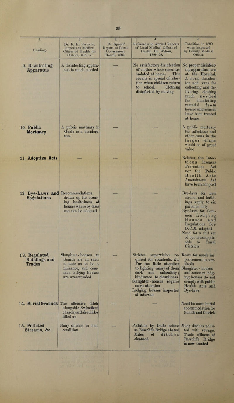 1, Heading. 2. Dr. F. H. Parson’s, Reports as Medical Officer of Health for District, 1874-7. 3. Dr. Spears’ Report to Local Government Board, 1886. 4. References in Annual Reports of Local Medical Officer of Plealth, Dr. Wilson, 1890-99. 5. Condition in 1890 when inspected by County Medical Officer. 9. Disinfecting Apparatus A disinfecting appara¬ tus is much needed - No satisfactory disinfection of clothes where cases are isolated at home. This results in spread of infec¬ tion when children return to school, Clothing disinfected by stovmg No proper disinfect¬ ing apparatus even at the Hospital. A steam disinfec¬ tor and vans for collecting and de¬ livering clothing much needed for disinfecting material from houses where cases have been treated at home 10. Public Mortuary A public mortuary in Goole is a desidera¬ tum A public mortuary for infectious and other cases in the larger villages would be of great value 11. Adoptive Acts Neither the Infec¬ tious Diseases Prevention Act nor the Public Health Acts Amendment Act have been adopted 12. Bye-Laws and Regulations Recommendations drawn up for secur¬ ing healthiness of houses where by-laws can not he adopted Bye-laws for new streets and build¬ ings apply to six parishes only Bye-laws for Com¬ mon Lodging Houses and Regulations for D.C.M. adopted Need for a full set of bye-laws applic¬ able to Rural Districts 13. Regulated Buildings and Trades Slaughter - houses at Snaitli are in such a state as to he a nuisance, and com¬ mon lodging houses are overcrowded Stricter supervision re¬ quired for cowsheds, &c. Far too little attention to lighting, many of them dark and unhealthy; hindrance to cleanliness. Slaughter - houses require more attention Lodging houses inspected at intervals Room for much im¬ provement in cow¬ sheds Slaughter - houses and common lodg¬ ing houses do not comply with public Health Acts and Bye-laws 14. Burial Grounds The offensive ditch alongside Swinefleet churchyard should be filled up Need for more burial accommodation for Snaith and Cowick 15. Polluted Streams, &c. Many ditches in foul condition Pollution by trade refuse at Rawcliffe Bridge abated Miles of ditches cleansed Many ditches pollu¬ ted with sewage. Trade effluent at Rawcliffe Bridge is now treated
