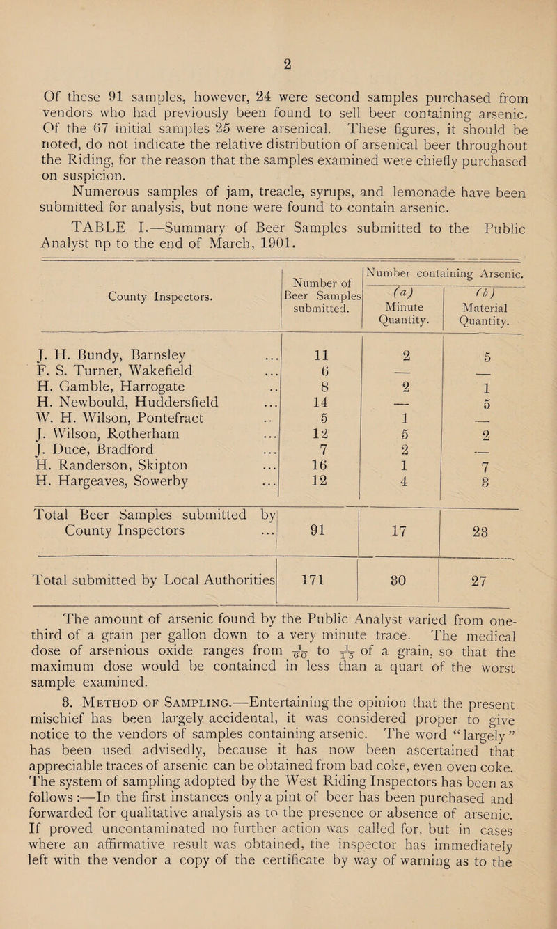 Of these 91 samples, however, 24 were second samples purchased from vendors who had previously been found to sell beer containing arsenic. Of the 67 initial samples 25 were arsenical. These figures, it should be rioted, do not indicate the relative distribution of arsenical beer throughout the Riding, for the reason that the samples examined were chiefly purchased on suspicion. Numerous samples of jam, treacle, syrups, and lemonade have been submitted for analysis, but none were found to contain arsenic. TABLE I.—Summary of Beer Samples submitted to the Public Analyst np to the end of March, 1901. Number nf Number containing Arsenic. County Inspectors. Beer Samples submitted. I (a) Minute Quantity. fb) Material Quantity. J. H. Bundy, Barnsley 11 2 5 F. S. Turner, Wakefield 6 — — H. Gamble, Harrogate 8 2 1 H. Newbould, Huddersfield 14 — r* 0 W. H. Wilson, Pontefract 5 1 __ J. Wilson, Rotherham 12 5 2 J. Duce, Bradford 7 2 _ H. Randerson, Skipton 16 1 7 PI. Hargeaves, Sowerby 12 4 3 Total Beer Samples submitted by County Inspectors 91 17 23 Total submitted by Local Authorities 171 30 27 The amount of arsenic found by the Public Analyst varied from one- third of a grain per gallon down to a very minute trace. The medical dose of arsenious oxide ranges from -J-q to ^ of a grain, so that the maximum dose would be contained in less than a quart of the worst sample examined. 3. Method of Sampling.—Entertaining the opinion that the present mischief has been largely accidental, it was considered proper to give notice to the vendors of samples containing arsenic. The word “largely” has been used advisedly, because it has now been ascertained that appreciable traces of arsenic can be obtained from bad coke, even oven coke. The system of sampling adopted by the West Riding Inspectors has been as follows :—In the first instances only a pint of beer has been purchased and forwarded for qualitative analysis as to the presence or absence of arsenic. If proved uncontaminated no further action was called for, but in cases where an affirmative result was obtained, the inspector has immediately left with the vendor a copy of the certificate by way of warning as to the