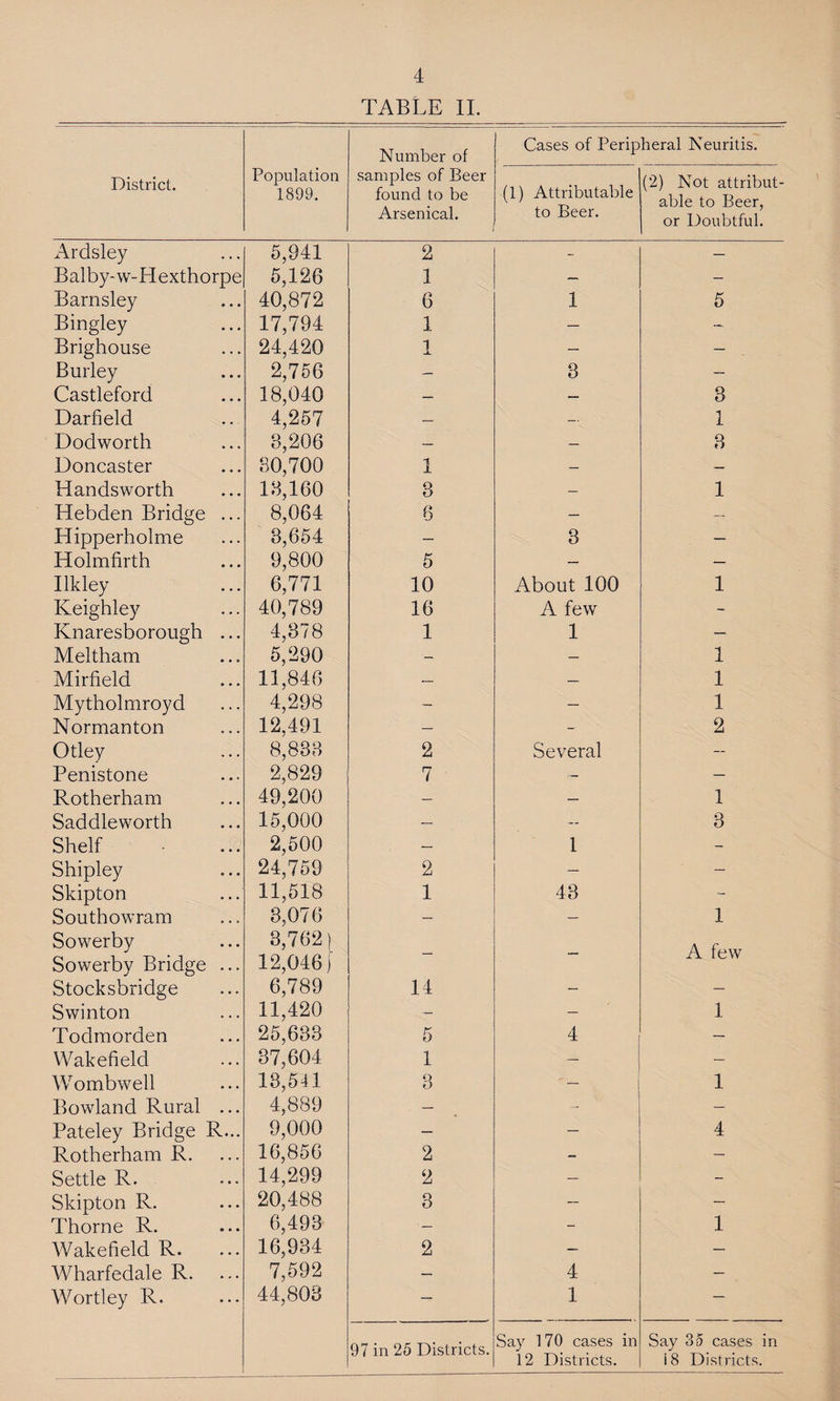 TABLE II. Number of Cases of Peripheral Neuritis. District. Population 1899. samples of Beer found to be Arsenical. (1) Attributable to Beer. (2) Not attribut¬ able to Beer, or Doubtful. Ardsley 5,941 2 - — Balby-w-Hexthorpe 5,126 1 — — Barnsley 40,872 6 1 5 Bingley 17,794 1 — — Brighouse 24,420 1 — — Burley 2,756 — 3 — Castleford 18,040 — — 3 Darfield 4,257 — 1 Dodworth 3,206 — — 3 Doncaster 80,700 1 — — Handsworth 18,160 3 — 1 Hebden Bridge ... 8,064 6 — — Hipperholme 3,654 — 3 — Holmfirth 9,800 5 — — Ilkley 6,771 10 About 100 1 Keighley 40,789 16 A few - Knaresborough ... 4,378 1 1 — Meltham 5,290 — — 1 Mirfield 11,846 — — 1 Mytholmroyd 4,298 — — 1 Normanton 12,491 — - 2 Otley 8,838 2 Several — Penistone 2,829 7 0 — Rotherham 49,200 — — 1 Saddleworth 15,000 — — 3 Shelf 2,500 — 1 - Shipley 24,759 2 — — Skipton 11,518 1 43 - Southowram 3,076 —' — 1 Sowerby 3,762 [ A ff-iw Sowerby Bridge ... Stocksbridge 12,046 j 6,789 14 _ Swinton 11,420 — — 1 Todmorden 25,683 5 4 — Wakefield 37,604 1 — — Wombwell 13,541 3 - — 1 Bowland Rural ... 4,889 . — - — Pateley Bridge R... 9,000 — — 4 Rotherham R. 16,856 2 - — Settle R. 14,299 2 — - Skipton R. 20,488 3 — — Thorne R. 6,493 — - 1 Wakefield R. 16,934 2 — — Wharfedale R. 7,592 — 4 — Wortley R. 44,808 1 — 97 in 25 Districts. Say 170 cases in 12 Districts. Say 35 cases in i 8 Districts.