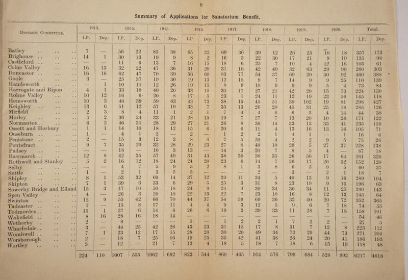 Summary of Applications for Sanatorium Benefit. District Committee. 1913. 19 14. 1915. ' 1916. 1917. 1918. ] 919. 1920. Total. I.P. Dep. I.P. Dep. I.P. Dep. I.P. Dep. I.P. Dep. I.P. Dep. ; I.P. Dep. I.P. Dep. I.P. Dep. Batley 7 56 22 85 38 65 22 69 36 39 12 26 25 To 18 357 173 Brighouse . . 14 1 30 13 19 9 8 2 16 3 22 30 17 21 9 19 135 98 Castleford . . — 11 6 13 7 16 15 18 6 25 7 10 4 12 16 105 61 Colne Valley 16 13 32 22 47 36 31 20 31 10 42 49 32 63 29 90 260 303 Doncaster . . 16 16 62 47 70 39 56 60 83 77 54 37 69 20 50 92 460 388 ’ Goole 3 25 37 19 30 19 13 12 18 9 7 14 9 9 25 110 139 Handsworth — 1 10 11 12 26 19 15 8 9 10 9 9 9 5 4 73 84 Harrogate and Ripon 4 1 33 l 19 40 20 33 19 30 17 27 21 42 20 15 13 224 130 Holme Valley 10 12 16 6- 20 8 17 5 23 1 24 11 12 19 23 56 145 118 Hemsworth 10 3 46 39 59 63 43 73 38 15 45 51 38 102 19 81 298 1 427 Keighley 13 6 51 12 57 19 33 7 35 13 26 20 45 31 25 18 285 126 Mirfield. 2 3. 8 4 ii 1 2 1 7 4 4 6 6 0 4 14 44 38 Morley 5 9 La 36 24 33 21 28 15 19 7 27 7 13 20 10 26 171 122 Normanton. . 6 2 46 31 28 29 27 21 26 8' 36 14 33 13 33 41 235 159 • Ossett and Horbury 1 1 14 10 18 12 15 6 20 6 11 4 13 16 13 16 105 71 Ouseburn . . 1 4 1 2 2 1 2 2 1 4 1 1 16 6 Penistone . . 2 15 3 12 3 8 4 7 5 20 4 2 2 9 5 75 26 Pontefract 9 7 35 20 32 28 29 23 27 8 40 10 29 5 27 37 228 138 Pudsey — — 18 10 3 13 14 3 20 7 8 5 4 87 18 Rawmarsh . . 12 8 42 35 57 49 31 43 38 36 38 35 26 56 17 64 261 326 Roth well and Stanley 5 2 16 12 18 24 24 20 23 6 14 7 26 17 26 32 152 120 Selby 4 7 5 9 5 2 8 1 3 8 6 5 9 5 40 37 Settle 1 — 2 1 3 5 5 — 2 3 2 1 18 rr / Shipley 8 1 53 32 69 14 37 12 39 11 34 • 5 40 13 9 16 289 1 104 Skipton 7 1 39 6 33 6 29 5 25 3 31 8 23 19 .9 15 196 63 Sowerby Bridge and Ellanc 15 3 47 16 50 18 24 9 24 4 39 34 30 34 11 25 240 143 Spen Valley 4 26 3 20 10 22 13 22 7 23 10 16 8 12 13 145 64 Swinton 12 9 55 42 66 70 44 37 54 59 69 36 32 40 20 72 352 365 Tadcaster . . 1 15 8 17 11 4 . 4 9 3 12 5 9 6 7 18 . 74 55 Todmorden. . 15 1 27 6 14 6 26 6 19 3 39 33 11 28 7 18 158 101 Wakefield. 8 16 28 16 18 14 54 46 Wetherby . . 2 8 5 -- 1 2 2 1 7 2 2 27 5 Wharfedale. . 3 — 44 25 42 26 43 23 31 15 17 8 31 7 12 8 223 112 Womb well . . 7 1 23 12 17 15 28 20 30 20 49 34 73 29 44 73 271 204 Worsborough 2 18 7 25 16 19 25 35 42 41 38 26 24 20 41 186 193 Wortley 3 12 * 21 7 13 4 18 5 18 7 18 6 15 19 118 48 224 1 110 1007 555 1062 692 823 544 860 465 914 576 799 684 528 992 6217 4618