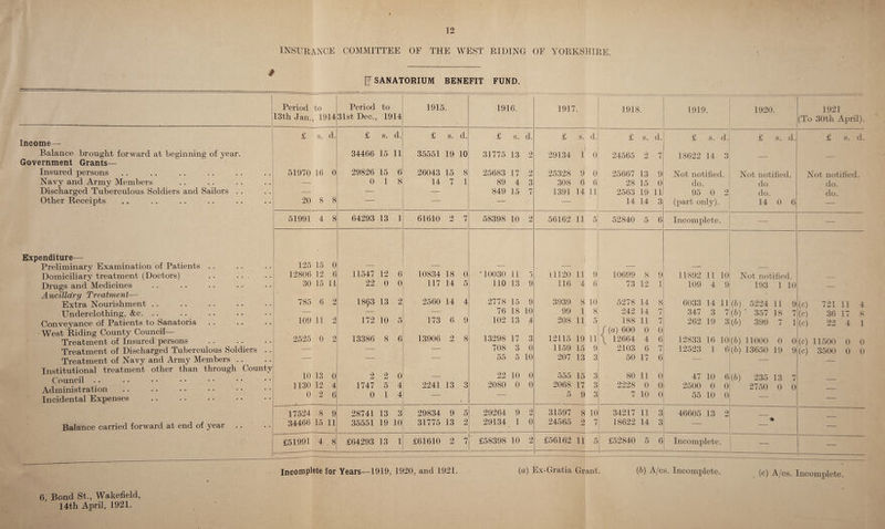 INSURANCE COMMITTEE OF THE WEST RIDING OF YORKSHIRE. SANATORIUM BENEFIT FUND. Income— Balance brought forward at beginning of year. Government Grants— Insured persons Navy and Army Members Discharged Tuberculous Soldiers and Sailors . . Other Receipts Expenditure— Preliminary Examination of Patients Domiciliary treatment (Doctors) Drugs and Medicines Ancillary Treatment— Extra Nourishment Underclothing, &amp;c. .. Conveyance of Patients to Sanatoria West Riding County Council— Treatment of Insured persons Treatment of Discharged Tuberculous Soldiers Treatment of Navy and Army Members . . Institutional treatment other than through Cou Council .. .. • • • • Administration Incidental Expenses Balance carried forward at end of year Period 13th Jan., to 1914 Period 31st Dec., to 1914 1915 • 1916. 1917 1918 1919. 1920. 1921 (To 30th April). £ s. d. £ s. d. £ s. d. £ s. d. £ s. d. £ s. d. £ s. d. £ s. d. £ s. d. 1 34466 15 11 35551 19 10 31775 13 2 29134 1 0 24565 2 7 18622 14 3 -— — 51970 16 0 29826 15 6 26043 15 8 25683 17 9 JmJ 25328 9 0 25667 13 9 Not notified. Not notified. Not notified — 0 1 8 14 7 1 89 4 3 308 6 6 28 15 0 do. do. do. — — _ 849 15 7 1391 14 11 2563 19 11 95 0 2 do. do. 20 8 8 — — — 14 14 3 (part only). 14 0 6 — 51991 4 8 64293 13 1 61610 2 7 58398 10 2 56162 11 5 52840 5 6 Incomplete • — 125 15 0 i 12806 12 6 11547 12 6 10834 18 0 • 10030 11 5 11120 11 9 10699 8 9 11892 11 10 Not notified. 30 15 11 22 0 0 117 14 5 110 13 9 116 4 6 73 12 1 109 4 9 193 1 10 — 785 6 2 18$3 13 2 2560 14 4 2778 15 9 3939 8 10 5278 14 8 6033 14 11 (b) 5224 11 9 (c) 721 11 4 — — — 76 18 10 99 1 8 242 14 rr 7 347 3 7 (b) ' 357 18 7 (c) 36 17 8 109 11 2 172 10 5 173 6 9 102 13 ,4 208 11 5 188 11 7 262 19 3 (6) 399 7 1 (c) *22 4 1 / (a) 600 0 0 2525 0 2 13386 8 6 13906 2 8 13298 17 3 12115 19 11 \ 12664 4 6 12833 16 10 (6) 11000 0 0 (c) 11500 0 0 — — 708 3 0 1159 15 9 2103 6 n i 12523 1 6 (6) 13650 19 9 (c) 3500 0 0 — — - 55 5 10 207 13 3 50 17 6 — — 10 13 0 2 2 0 _ 22 10 0 555 15 3 80 11 0 47 10 6 (b) 235 13 7 1130 12 4 1747 5 4 2241 13 3 2080 0 0 2068 17 3 2228 0 0 2500 0 0 2750 0 0 0 2 6 0 1 4 — T — 5 9 3 7 10 0 55 10 0 17524 8 9 28741 13 3 29834 9 5 29264 9 2 31597 8 10 34217 11 3 46606 13 2 34466 15 11 35551 19 10 31775 13 2 29134 1 0 24565 2 7 18622 14 3 — A — £51991 4 . 8 1 i £64293 13 1 £61610 2 7 £58398 10 2 £56162 11 5 £52840 r* o 6 Incomplete. \ ---- — Incomplete for Years—1919, 1920, and 1921 (a) Ex-Gratia Grant. (b) A/cs. Incomplete. . (c) A/cs. Incomplete. 6, Bond St., Wakefield, 14th April, 1921.