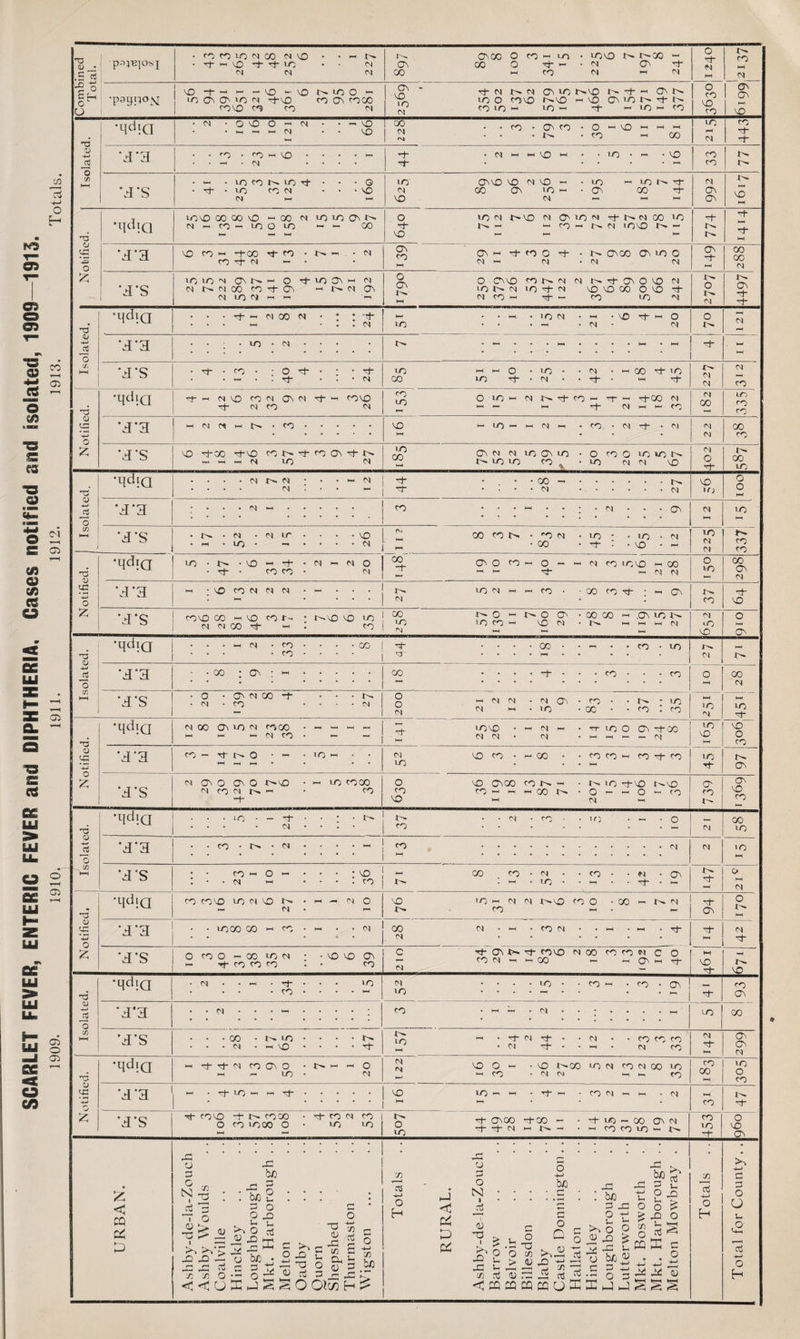 SCARLET FEVER, ENTERIC FEVER and DIPHTHERIA, Cases notified and isolated, 1909—1915. 1909. 1910. 1911. 1912. 1913. Totals.