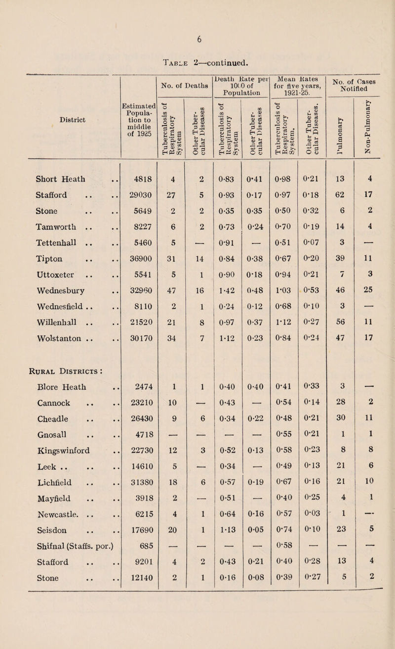 Table 2—continued. District Estimated Popula¬ tion to middle of 1925 No. of Deaths Death Rate per 1010 of Population Mean Rates for five years, 1921-25. No. of Oases Notified Tuberculosis of Respiratory System Other Tuber¬ cular Diseases Tuberculosis of Respiratory System Other Tuber¬ cular Diseases Tuberculosis of Respiratory System. Other Tuber¬ cular Diseases. Pulmonary Non-Pulmonary Short Heath 4818 4 2 0-83 0*41 0-98 0-21 13 4 Stafford 29030 27 5 0-93 0-17 0-97 0*18 62 17 Stone 5649 2 2 0-35 0-35 0-50 0*32 6 2 Tam worth .. 8227 6 2 0-73 0*24 0-70 0*19 14 4 Tettenhall .. 5460 5 — 0-91 •— 0-51 0-07 3 — Tipton 36900 31 14 0-84 0-38 0-67 0-20 39 11 Uttoxeter 5541 5 1 0-90 0T8 0-94 0*21 r- / 3 Wednesbury 32960 47 16 1-42 0-48 1-03 0-53 46 25 Wednesfield .. 8110 2 1 0-24 0-12 0-68 0*10 3 — Willenhall .. 21520 21 8 0-97 0-37 M2 0*27 56 11 Wolstanton .. 30170 34 7 M2 0-23 0-84 0-24 47 17 Rural Districts : ■ Blore Heath 2474 1 1 0-40 0-40 0*41 0*33 3 — Cannock 23210 10 — 0-43 — 0-54 0*14 28 2 Cheadle 26430 9 6 0-34 0-22 0-48 0*21 30 11 Gnosall 4718 — &lt;— — — 0-55 0-21 1 1 Kingswinford 22730 12 3 0-52 0*13 0-58 0*23 8 8 Leek .. 14610 5 — 0*34 — 0-49 0-13 21 6 Lichfield 31380 18 6 0-57 0-19 0-67 0-16 21 10 Mayfield 3918 2 — 0-51 — 0*40 0-25 4 1 Newcastle. .. 6215 4 1 0-64 0T6 0-57 0*03 1 — Seisdon 17690 20 1 M3 0-05 0*74 0-10 23 5 Shifnal (Staffs, por.) 685 — — — — 0*58 — — — Stafford 9201 4 2 0-43 0-21 0-40 0-28 13 4 Stone 12140 2 1 0-16 0-08 0-39 0-27 5 2