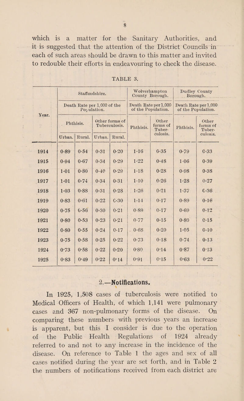 which is a matter for the Sanitary Authorities, and it is suggested that the attention of the District Councils in each of such areas should be drawn to this matter and invited to redouble their efforts in endeavouring to check the disease. TABLE 3. Staffordshire. Wolverhampton County Borough. Dudley County Borough. Year. Death Rate per 1,000 of the Population. Death Rate per 1,000 of the Population. Death Rate per 1,000 of the Population. Phthisis. Other forms of Tuberculosis. Phthisis. Other forms of Tuber- Phthisis. Other forms of Tuber- Drban. Rural. Urban. Rural. culosis. culosis. 1914 0-89 0-54 0-31 0-20 1-16 0-35 0-79 C-33 1915 0-94 0-67 0-34 0-29 1-22 0-48 1-06 0-39 1916 1-01 0-80 0-40 0*29 ITS 0-28 0-98 0-38 1917 1-01 0-74 0-34 0-31 M0 0-26 1-28 0-27 1918 1-03 0-88 0-31 0-28 1-26 0-21 1-37 C-36 1919 0-83 0-61 0-22 C-30 IT 4 0T7 0-89 0T6 1920 0-75 0-56 0-30 0-21 0-89 0T7 0-69 0T2 1921 0-80 0-53 0-23 0-21 0-77 0T5 0-80 0*15 1922 0-80 0-55 0-24 0-17 . 0-6S 0-20 1-05 0T0 1923 0*75 0-58 0-25 0-22 0-73 0T8 0-74 0T3 1924 0-73 0-58 0-22 0-20 0-80 0T4 0-87 0T3 1925 0-83 0-49 0-22 0-14 0-91 0-15 0-63 0*22 2.—Notifications. In 1925, 1,508 cases of tuberculosis were notified to Medical Officers of Health, of which 1,141 were pulmonary cases and 367 non-pulmonary forms of the disease. On comparing these numbers with previous years an increase is apparent, but this I consider is due to the operation of the Public Health Regulations of 1924 already referred to and not to any increase in the incidence of the disease. On reference to Table 1 the ages and sex of all cases notified during the year are set forth, and in Table 2 the numbers of notifications received from each district are