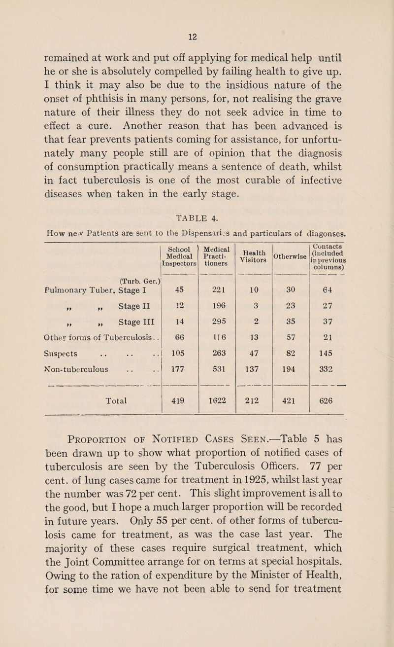 remained at work and put off applying for medical help until he or she is absolutely compelled by failing health to give up. I think it may also be due to the insidious nature of the onset of phthisis in many persons, for, not realising the grave nature of their illness they do not seek advice in time to effect a cure. Another reason that has been advanced is that fear prevents patients coming for assistance, for unfortu¬ nately many people still are of opinion that the diagnosis of consumption practically means a sentence of death, whilst in fact tuberculosis is one of the most curable of infective diseases when taken in the early stage. TABLE 4. How ne.v Patients are sent to the Dispensaries and particulars of diagonses. School Medical Inspectors Medical Practi¬ tioners Health Visitors Otherwise Contacts (included in previous columns) (Turb. Ger.) Pulmonary Tuber. Stage I 45 221 10 30 64 tt &gt;&gt; Stage II 12 196 3 23 27 „ „ Stage III 14 295 2 35 37 Other forms of Tuberculosis. . 66 17 6 13 57 21 Suspects 105 263 47 82 145 Non-tuberculous 177 531 137 194 332 Total 419 1622 212 421 626 Proportion of Notified Cases Seen.—Table 5 has been drawn up to show what proportion of notified cases of tuberculosis are seen by the Tuberculosis Officers. 77 per cent, of lung cases came for treatment in 1925, whilst last year the number was 72 per cent. This slight improvement is all to the good, but I hope a much larger proportion will be recorded in future years. Only 55 per cent, of other forms of tubercu¬ losis came for treatment, as was the case last year. The majority of these cases require surgical treatment, which the Joint Committee arrange for on terms at special hospitals. Owing to the ration of expenditure by the Minister of Health, for some time we have not been able to send for treatment