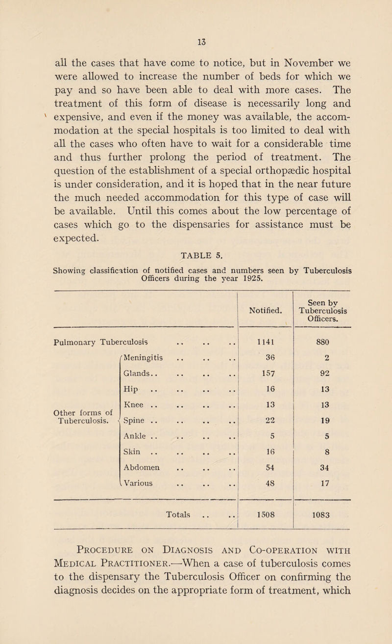 all the cases that have come to notice, but in November we were allowed to increase the number of beds for which we pay and so have been able to deal with more cases. The treatment of this form of disease is necessarily long and v expensive, and even if the money was available, the accom¬ modation at the special hospitals is too limited to deal with all the cases who often have to wait for a considerable time and thus further prolong the period of treatment. The question of the establishment of a special orthopaedic hospital is under consideration, and it is hoped that in the near future the much needed accommodation for this type of case will be available. Until this comes about the low percentage of cases which go to the dispensaries for assistance must be expected. TABLE 5. Showing classification of notified cases and numbers seen by Tuberculosis Officers during the year 1925. Notified. Seen by Tuberculosis Officers. Pulmonary Tuberculosis 1141 880 /Meningitis 36 2 Glands.. 157 92 Hip. 16 13 Other forms of Knee .. 13 13 Tuberculosis. &lt; .Spine .. 22 19 Ankle .. 5 5 Skin 16 8 Abdomen 54 34 , Various 48 17 Totals 1508 1083 Procedure on Diagnosis and Co-operation with Medical Practitioner.—When a case of tuberculosis comes to the dispensary the Tuberculosis Officer on confirming the diagnosis decides on the appropriate form of treatment, which