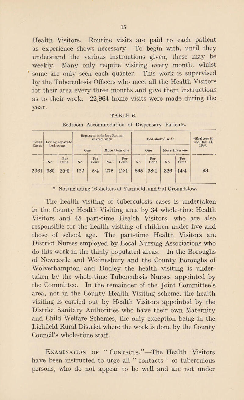 Health Visitors. Routine visits are paid to each patient as experience shows necessary. To begin with, until they understand the various instructions given, these may be weekly. Many only require visiting every month, whilst ' some are only seen each quarter. This work is supervised by the Tuberculosis Officers who meet all the Health Visitors for their area every three months and give them instructions as to their work. 22,964 home visits were made during the year. TABLE 6. Bedroom Accommodation of Dispensary Patients. Total Cases Having separate Separate 1&gt; ds but Rooms shared with Bed shared with *Shelters in use Dee. 31, 1925. uearc )oms. Oi ie More than one One More than one 2361 No. 680 Per Cent. 30*0 No. 122 Per Cent. 5-4 No. 275 Per Cent. 12-1 No. 865 Pei- Lent 38-1 No. 326 Per Cent 14-4 93 * Not including 16 shelters at Yarnfield, and 9 at Groundslow. The health visiting of tuberculosis cases is undertaken in the County Health Visiting area by 34 whole-time Health Visitors and 45 part-time Health Visitors, who are also responsible for the health visiting of children under five and those of school age. The part-time Health Visitors are District Nurses employed by Local Nursing Associations who do this work in the thinly populated areas. In the Boroughs of Newcastle and Wednesbury and the County Boroughs of Wolverhampton and Dudley the health visiting is under¬ taken by the whole-time Tuberculosis Nurses appointed by the Committee. In the remainder of the Joint Committee’s area, not in the County Health Visiting scheme, the health visiting is carried out by Health Visitors appointed by the District Sanitary Authorities who have their own Maternity and Child Welfare Schemes, the only exception being in the Lichfield Rural District where the work is done by the County Council’s whole-time staff. Examination of “ Contacts.”'—The Health Visitors have been instructed to urge all “ contacts ” of tuberculous persons, who do not appear to be well and are not under
