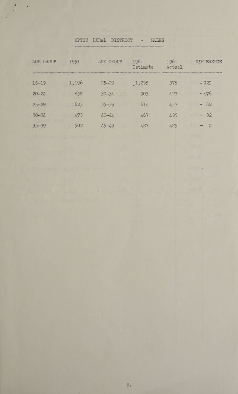 UPTON RURAL DISTRICT MALES AGE GROUP 1951 AGE GROUP 1961 Estimate 1961 Actual DIFFERENCE 15 “19 1,196 25-29 .1,295 375 -920 20-24 £53 30-34 903 427 - 476 25-29 623 35-39 619 457 -162 30-34 473 40-44 467 435 - 32