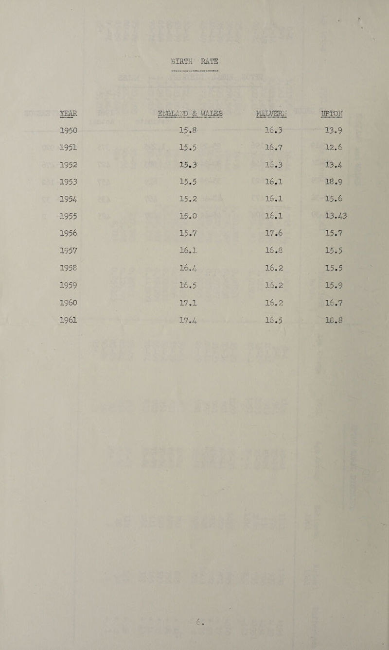 YEAR 1950 1951 1952 1953 1954 1955 1956 1957 1958 1959 I960 1961 t BIRTH' RATE -ED &amp; WALES MALVEFL; UPTQjT 15.8 16.3 13.9 15.5 16.7 12.6 15.3 16.3 13.4 15.5 16.1 18.9 15.2 16.1 15.6 15.0 16.1 13.43 15.7 17.6 15.7 16.1 16.8 15.5 16.4 16.2 15.5 16.5 16.2 15.9 17.1 16.2 16.7 17.4 16.5 18.8