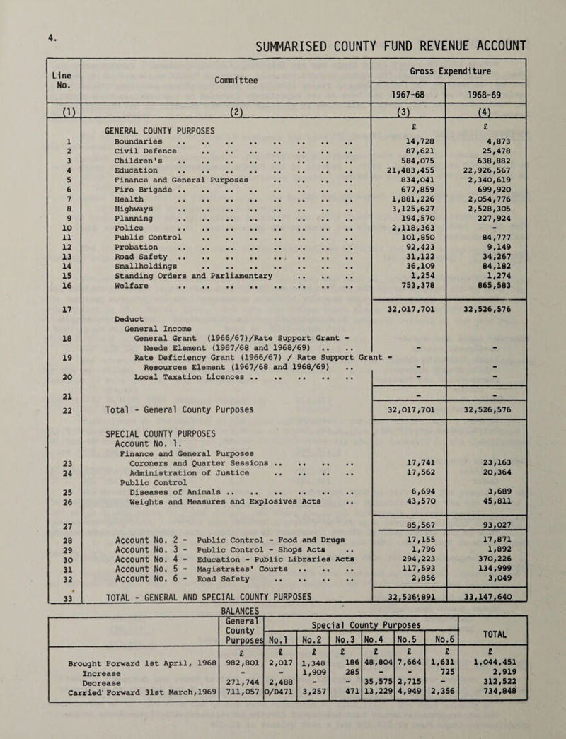 SUMMARISED COUNTY FUND REVENUE ACCOUNT Line No. Committee Gross Expenditure 1967-68 1968-69 (1) (2) (3) (4) GENERAL COUNTY PURPOSES £ £ 1 Boundaries . 14,728 4,873 2 Civil Defence . 87,621 25,478 3 Children's .. . 584,075 638,882 4 Education . 21,483,455 22,926,567 5 Finance and General Purposes . 834,041 2,340,619 6 Fire Brigade . 677,859 699,920 7 Health . 1,881,226 2,054,776 8 Highways . 3,125,627 2,528,305 9 Planning . 194,570 227,924 10 Police . 2,118,363 - 11 Public Control . 101,850 84,777 12 Probation . 92,423 9,149 13 Road Safety... 31,122 34,267 14 Smallholdings . 36,109 84,182 15 Standing Orders and Parliamentary . 1,254 1,274 16 Welfare . 753,378 865,583 17 32,017,701 32,526,576 Deduct General Income 18 General Grant (1966/67)/Rate Support Grant - Needs Element (1967/68 and 1968/69) .. .. - - 19 Rate Deficiency Grant (1966/67) / Rate Support Grant - Resources Element (1967/68 and 1968/69) - - 20 Local Taxation Licences . - - 21 - - 22 Total - General County Purposes 32,017,701 32,526,576 SPECIAL COUNTY PURPOSES Account No. 1. Finance and General Purposes 23 Coroners and Quarter Sessions . 17,741 23,163 24 Administration of Justice . 17,562 20,364 Public Control 25 Diseases of Animals . 6,694 3,689 26 Weights and Measures and Explosives Acts 43,570 45,811 27 85,567 93,027 28 Account No. 2 - Public Control - Food and Drugs 17,155 17,871 29 Account No. 3 - Public Control - Shops Acts 1,796 1,892 30 Account No. 4 - Education - Public Libraries Acts 294,223 370,226 31 Account NO. 5 - Magistrates' Courts 117,593 134,999 32 Account NO. 6 - Road Safety . 2,856 3,049 ♦ 33 TOTAL - GENERAL AND SPECIAL COUNTY PURPOSES 32,536',891 33,147,640 BALANCES General County Purposes Special County Purposes TOTAL No. 1 No.2 No.3 No.4 No.5 No.6 £ £ £ £ £ £ £ £ Brought Forward 1st April, 1968 982,801 2,017 1,348 186 48,804 7,664 1,631 1,044,451 Increase - - 1,909 285 - - 725 2,919 Decrease 271,744 2,488 - - 35,575 2,715 - 312,522 Carried' Forward 31st March,1969 711,057 0/D471 3,257 471 13,229 4,949 2,356 734,848