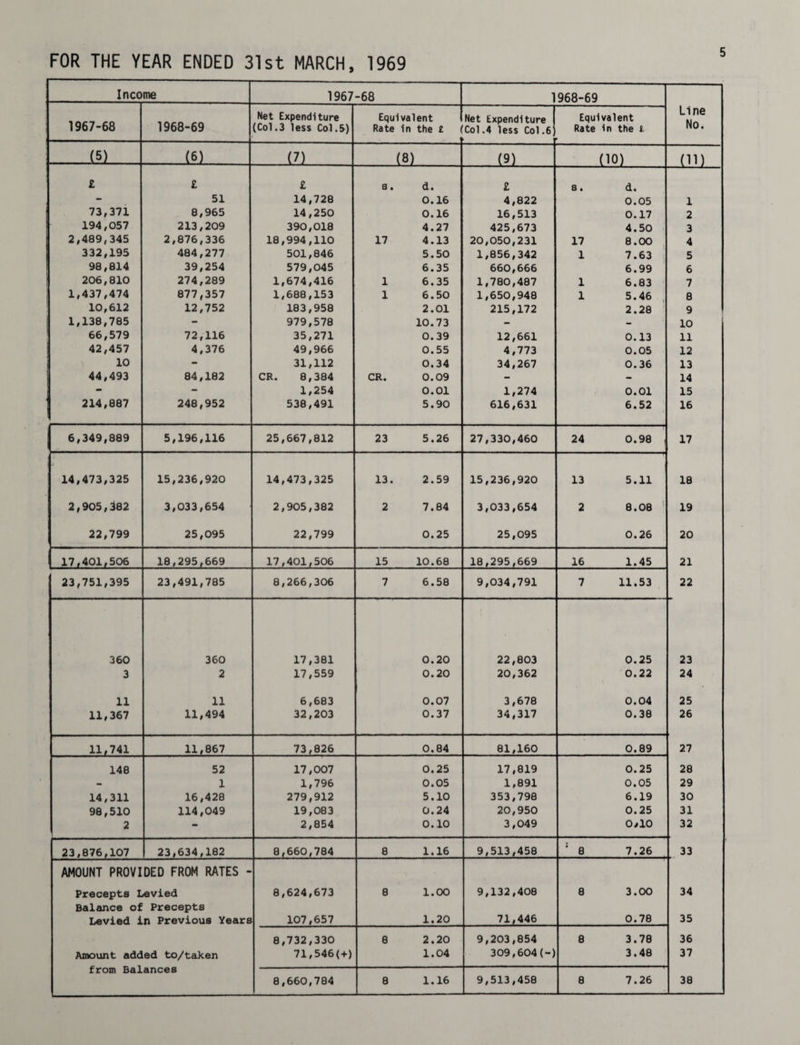 Income 1967 -68 968-69 Net Expenditure Equivalent Net Expenditure Equivalent Line 1967-68 1968-69 (Col.3 less Col.5) Rate in the £ i Col.4 less Col.6 Rate in the t NO. (51- L6). (7) (8) (9) (10) (ID £ £ £ s. d. £ s. d. - 51 14,728 0.16 4,822 0.05 1 73,371 8,965 14,250 0.16 16,513 0.17 2 194,057 213,209 390,018 4.27 425,673 4.50 3 2,489,345 2,876,336 18,994,110 17 4.13 20,050,231 17 8.00 4 332,195 484,277 501,846 5.50 1,856,342 1 7.63 5 98,814 39,254 579,045 6.35 660,666 6.99 6 206,810 274,289 1,674,416 1 6.35 1,780,487 1 6.83 7 1,437,474 877,357 1,688,153 1 6.50 1,650,948 1 5.46 8 10,612 12,752 183,958 2.01 215,172 2.28 9 1,138,785 - 979,578 10.73 - - 10 66,579 72,116 35,271 0.39 12,661 0.13 11 42,457 4,376 49,966 0.55 4,773 0.05 12 10 - 31,112 0.34 34,267 0.36 13 44,493 84,182 CR. 8,384 CR. 0.09 - 14 - - 1,254 0.01 1,274 0.01 15 214,887 248,952 538,491 5.90 616,631 6.52 16 6,349,889 5,196,116 25,667,812 23 5.26 27,330,460 24 0.98 i 17 14,473,325 15,236,920 14,473,325 13. 2.59 15,236,920 13 5.11 18 2,905,382 3,033,654 2,905,382 2 7.84 3,033,654 2 8.08 19 22,799 25,095 22,799 0.25 25,095 0.26 20 17,401,506 18,295,669 17,401,506 15 10.68 18,295,669 16 1.45 21 23,751,395 23,491,785 8,266,306 7 6.58 9,034,791 7 11.53 22 360 360 17,381 0.20 22,803 0.25 23 3 2 17,559 0.20 20,362 0.22 24 11 11 6,683 0.07 3,678 0.04 25 11,367 11,494 32,203 0.37 34,317 0.38 26 11,741 11,867 73,826 0.84 81,160 0.89 27 148 52 17,007 0.25 17,819 0.25 28 - 1 1,796 0.05 1,891 0.05 29 14,311 16,428 279,912 5.10 353,798 6.19 30 98,510 114,049 19,083 0.24 20,950 0.25 31 2 - 2,854 0.10 3,049 0/10 32 23,876,107 23,634,182 8,660,784 8 1.16 9,513,458 5 8 7.26 33 AMOUNT PROVIDED FROM RATES - Precepts Levied 8,624,673 8 1.00 9,132,408 8 3.00 34 Balance of Precepts Levied in Previous Years 107,657 1.20 71,446 0.78 35 8,732,330 8 2.20 9,203,854 8 3.78 36 Amount added to/taken 71,546(+) 1.04 309,604(-) 3.48 37 from Balances 8,660,784 8 1.16 9,513,458 8 7.26 38