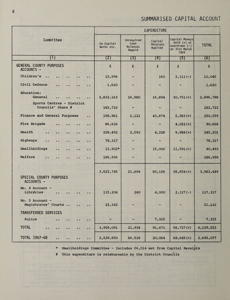 SUMMARISED CAPITAL ACCOUNT EXPENDITURE Comrni ttee On Capital Works etc. Unrequired Loan Balances Repaid Capital Receipts Applied Capital Moneys held (+) or overdrawn (-)&gt; at 31st March 1969 TOTAL 0) on- (3) on— -VS) (6) GENERAL COUNTY PURPOSES ACCOUNTS - £ £ £ £ £ Children's . 12,996 - 160 3,111(-) 10,045 Civil Defence . 1,620 - - - 1,620 Education; General . 2,832,163 16,980 16,894 30,751(+) 2,896,788 Sports Centres - District Councils' Share # 182,722 - - - 182,722 Finance and General Purposes 198,981 2,121 43,874 5,583 (+) 250,559 Fire Brigade . 86,616 - - 4,052(+) 90,668 Health . 228,492 , 2,593 4,228 9,988(+) 245,301 Highways . 78,317 - - - 78,317 Smallholdings . 13,902* - 15,000 11,591(+) 40,493 Welfare . 186,936 - - - 186,936 SPECIAL COUNTY PURPOSES ACCOUNTS - 3,822,745 ' 21,694 80,156 58,854(+) 3,983,449 No. 4 Account - Libraries 115,204 240 4,000 2,127(-) 117,317 No. 5 Account - Magistrates' Courts .. 21,142 - - - 21,142 TRANSFERRED SERVICES Police . - - 7,315 - 7,315 TOTAL . 3,959,091 21,934 91,471 56,727(+) 4,129,223 TOTAL 1967-68 . 2,539,850 66,518 20,064 68,645(+) 2,695,077 I * Smallholdings Committee - Includes £6,014 met from Capital Receipts # This expenditure is reimbursable by the District Councils