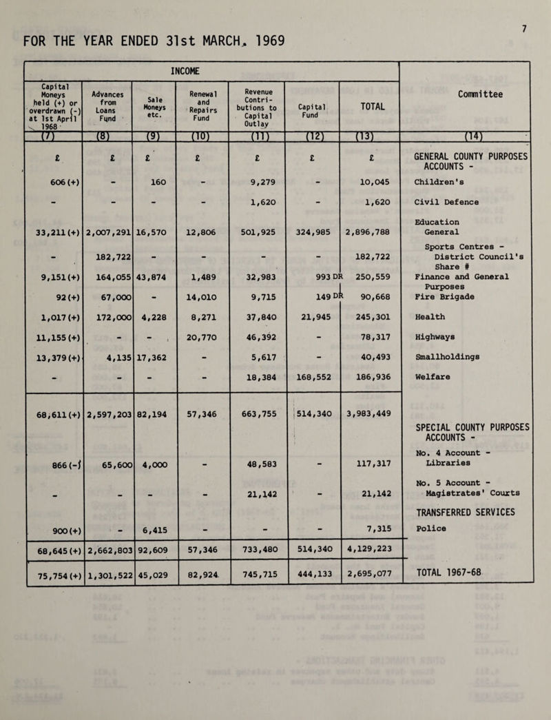 FOR THE YEAR ENDED 31st MARCH, 1969 INCOME Capital Moneys held (+) or overdrawn (-) at 1st April ^ 1968' Advances from Loans Fqnd Sale Moneys etc. Renewal and Repairs Fund Revenue Contri¬ butions to Capital Outlay Capital Fund TOTAL Committee (7) . b o: . TO— my- (12) ~~TO TO 7 £ £ £ £ £ £ £ GENERAL COUNTY PURPOSES 606(+) - 160 - 9,279 - 10,045 ACCOUNTS - Children's - - - - 1,620 - 1,620 Civil Defence 33,211(+) 2,007,291 16,570 12,806 501,925 324,985 2,896,788 Education General 182,722 182,722 Sports Centres - District Council's 9,151(+) 164,055 43,874 1,489 32,983 993 D1 * 250,559 Share # Finance and General 92 (+) 67,000 - 14,010 9,715 149 DI l 90,668 Purposes Fire Brigade 1,017(+) 172,000 4,228 8,271 37,840 21,945 245,301 Health 11,155(+) - , 20,770 46,392 - 78,317 Highways 13,379(+) 4,135 17,362 - 5,617 - 40,493 Smallholdings - - - - 18,384 168,552 186,936 Welfare 68,611(+) 2,597,203 82,194 57,346 663,755 514,340 3,983,449 866(-f 65,600 4,000 48,583 117,317 SPECIAL COUNTY PURPOSES ACCOUNTS - No. 4 Account - Libraries — 21,142 ( - 21,142 No. 5 Account - Magistrates' Courts 900(+) m, 6,415 «• — — 7,315 TRANSFERRED SERVICES Police 68,645(+) 2,662,803 92,609 57,346 733,480 514,340 4,129,223 75,754(+) 1,301,522 45,029 82,924 745,715 444,133 2,695,077 TOTAL 1967-68