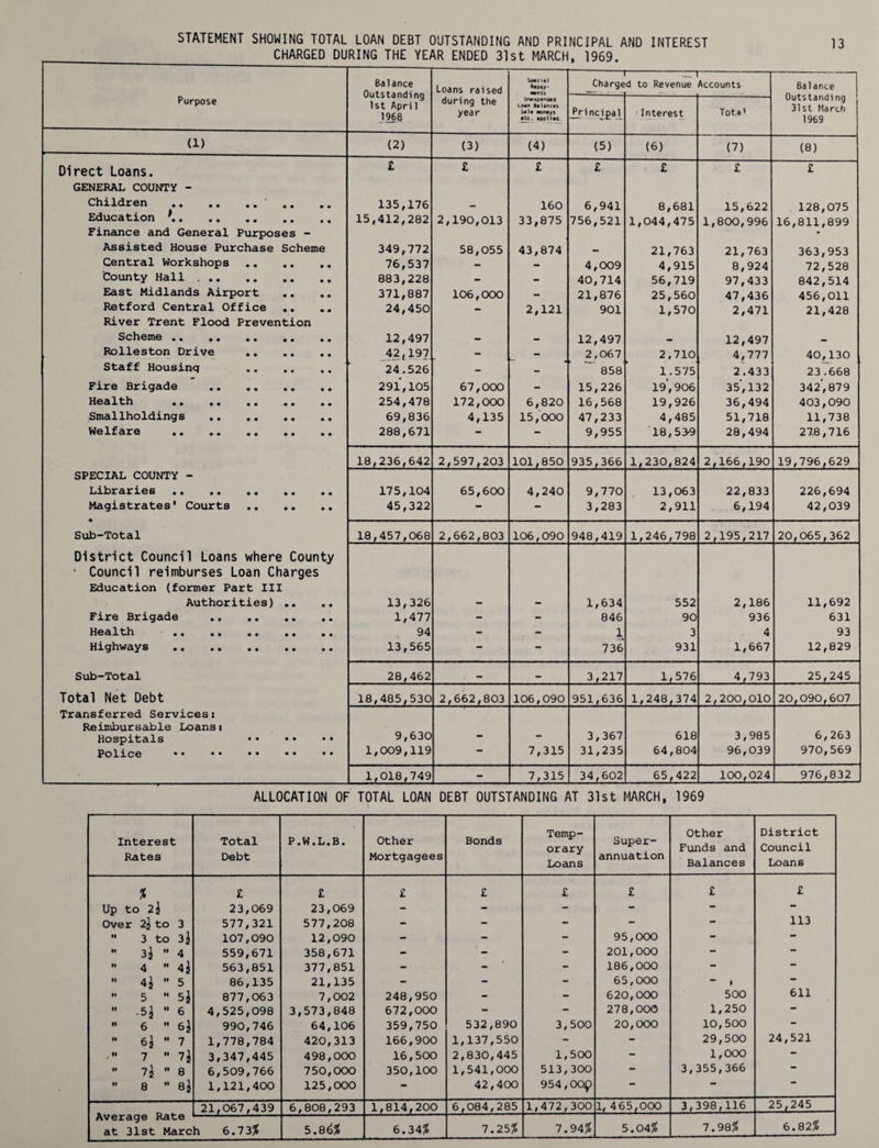 STATEMENT SHOWING TOTAL LOAN DEBT OUTSTANDING AND PRINCIPAL AND INTEREST _ CHARGED DURING THE YEAR ENDED 31st MARCH, 1969. Balance Loans raised Speci«1 *«P4y- ■ents - Charge -m d to Revenue Accounts Balance Outstanding 31st March 1969 Purpose 1st Apri1 1968 during the year Une*pen<j*d Loan Balances S«U aoneyt ttc. applies. £rinci£al 1 Interest Tota’ (1) (2) (3) (4) (5) (6) (7) (8) Direct Loans. £ £ £ £ £ £ £ GENERAL COUNTY - Children .' .. 135,176 - 160 6,941 8,681 15,622 128,075 Education . 15,412,282 2,190,013 33,875 756,521 1,044,475 1,800,996 16,811,899 Finance and General Purposes - Assisted House Purchase Scheme 349,772 58,055 43,874 21,763 21,763 363,953 Central Workshops . 76,537 - - 4,009 4,915 8,924 72,528 County Hall . . 883,228 - - 40,714 56,719 97,433 842,514 East Midlands Airport .. .. 371,887 106,000 - 21,876 25,560 47,436 456,011 Retford Central Office 24,450 - 2,121 901 1,570 2,471 21,428 River Trent Flood Prevention Scheme •• • • •• •• • • 12,497 - - 12,497 — 12,497 _ Rolleston Drive . 42,197 — — 2,067 2,710 4,777 40,130 Staff Housinq . 24.526 - - 858 1.575 2.433 23.668 Fire Brigade . 291,105 67,000 - 15,226 19', 906 35’, 132 342', 879 Health . 254,478 172,000 6,820 16,568 19,926 36,494 403,090 Smallholdings . 69,836 4,135 15,000 47,233 4,485 51,718 11,738 Welfare . 288,671 - - 9,955 18,53-9 28,494 278,716 18,236,642 2,597,203 101,850 935,366 1,230,824 2,166,190 19,796,629 SPECIAL COUNTY - Libraries .. .. 175,104 65,600 4,240 9,770 13,063 22,833 226,694 Magistrates' Courts . 45,322 - - 3,283 2,911 6,194 42,039 Sub-Total 18,457,068 2,662,803 106,090 948,419 1,246,798 2,195,217 20,065,362 District Council Loans where County • Council reimburses Loan Charges Education (former Part III Authorities) .. 13,326 - - 1,634 552 2,186 11,692 Fire Brigade . 1,477 - - 846 90 936 631 Health . 94 - - 1 3 4 93 Highways . 13,565 - - 736 931 1,667 12,829 Sub-Total 28,462 - - 3,217 1,576 4,793 25,245 Total Net Debt 18,485,530 2,662,803 106,090 951,636 1,248,374 2,200,010 20,090,607 Transferred Services: Reimbursable Loans: 6,263 Hospitals .. 9,630 - - 3,367 618 3,985 Police . 1,009,119 7,315 31,235 64,804 96,039 970,569 1,018,749 - 7,315 34,602 65,422 100,024 976,832 ALLOCATION OF TOTAL LOAN DEBT OUTSTANDING AT 31st MARCH, 1969 Interest Rates Total Debt P.W.L.B. Other Mortgagees Bonds Temp¬ orary Loans Super¬ annuation Other Funds and Balances District Council Loans # £ £ £ £ £ £ £ £ Up to 2^ 23,069 23,069 - - - - - — Over 2\ to 3 577,321 577,208 - - - - - 113 tl 3 to 3j 107,090 12,090 - - - 95,000 — •f 3j II 4 559,671 358,671 - 1 - - 201,OOO - tl 4 •I 4} 563,851 377,851 - - - 186,000 - tl 4} •1 5 86,135 21,135 - - - 65,000 ~ • — It 5 •1 877,063 7,002 248,950 - . - 620,000 500 611 II -5 j II 6 4,525,098 3,573,848 672,000 - - 278,000 1,250 — II 6 II 6 J 990,746 64,106 359,750 532,890 3,500 20,000 10,500 - II 6j II 7 1,778,784 420,313 166,900 1,137,550 - - 29,500 24,521 1 •• 7 II 7j 3,347,445 498,000 16,500 2,830,445 1,500 - 1,000 — II 7j II 8 6,509,766 750,000 350,100 1,541,000 513,300 3,355,366 — II 8 •1 8 J 1,121,400 125,000 - 42,400 954,009 — ““ 21,067,439 6,808,293 1,814,200 6,084,285 1,472,300 1, 465,000 3,398,116 25,245 Average Rate at 31st March 6.73# 5.8(3# 6.34# 7.25# 7.94# 5.04# 7.98# 6.82#