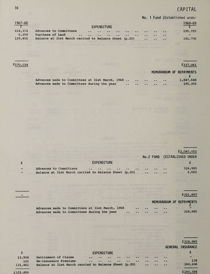 CAPITAL 1967-68 —Z— 434,374 6,259 129,401 £570,034 £ £ 23,904 121 131,461 No. 1 Fund (Established under 1968-69 EXPENDITURE 2 Advances to Committees . 195,355 Purchase of Land . Balance at 31st March carried to Balance Sheet (p.20) . 141,706 £337,061 MEMORANDUM OF REPAYMENTS , £ Advances made to Committees at 31st March, 1968 . 1,847,648 Advances made to Committees during the year . 195,355 £2,043,003 No.2 FUND (ESTABLISHED UNDER EXPENDITURE £ Advances to Committees . 318,985 Balance at 31st March carried to Balance Sheet (p.20) . 2,682 £321,667 MEMORANDUM OF REPAYMENTS £ Advances made to Committees at 31st March, 1968 . Advances made to Committees during the year .. .. .. .. .. 318,985 EXPENDITURE Settlement of Claims .. .. .. Re-insurance Premiums . Balance at 31st March carried to Balance Sheet (p.20) £318,985 GENERAL INSURANCE £ 138 160,206