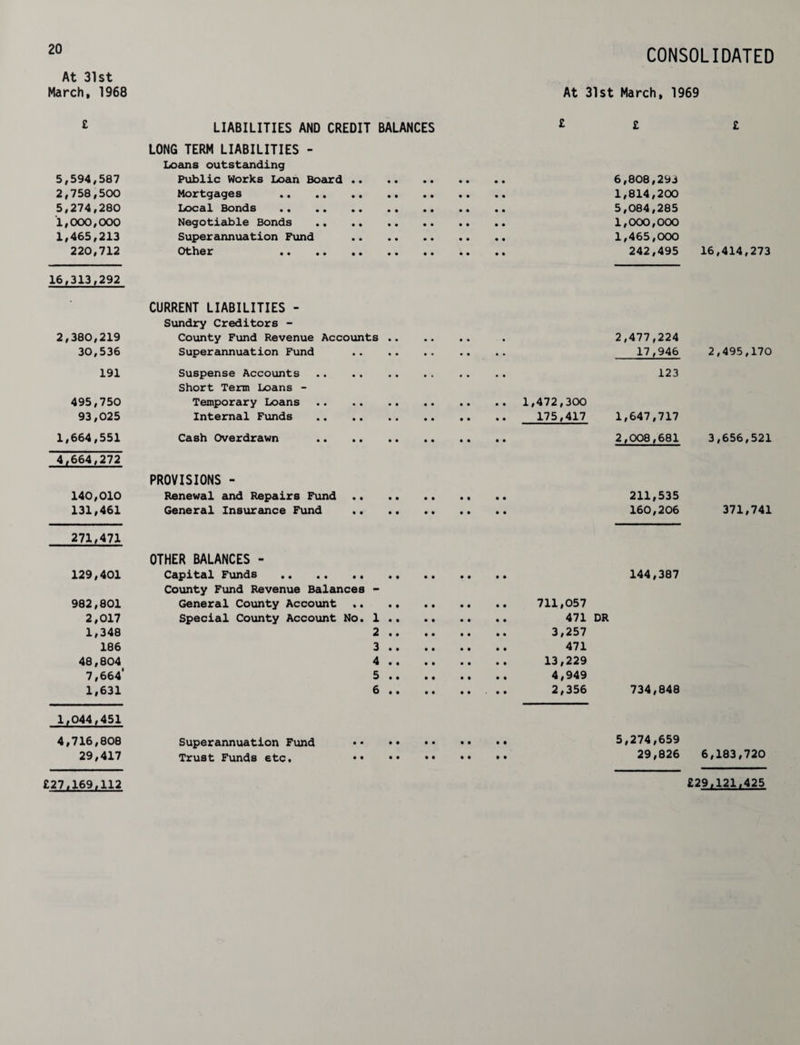 CONSOLIDATED At 31st March, 1968 At 31st March, 1969 LIABILITIES AND CREDIT BALANCES £ £ £ LONG TERM LIABILITIES - Loans outstanding 5,594/587 2,758,500 5,274,280 1,000,000 1,465,213 220,712 Public Works Loan Board . Mortgages . Local Bonds . Negotiable Bonds . Superannuation Fund . Other . 6,808,293 1,814,200 5,084,285 1,000,000 1,465,000 242,495 16,414,273 16,313,292 2,380,219 30,536 CURRENT LIABILITIES - Sundry Creditors - County Fund Revenue Accounts .. Superannuation Fund . 2,477,224 17,946 2,495,170 191 495,750 93,025 1,664,551 Suspense Accounts . Short Term Loans - Temporary Loans . Internal Funds . Cash Overdrawn . 123 1,647,717 2,008,681 3,656,521 4,664,272 140,010 131,461 PROVISIONS - Renewal and Repairs Fund . General Insurance Fund . 211,535 160,206 371,741 271/471 129,401 OTHER BALANCES - Capital Funds . 144,387 982,801 2,017 1,348 186 48,804 7,664* 1,631 County Fund Revenue Balances - General County Account . Special County Account No. 1 .. 2 .. 3 . . 4 .. 5 .. 6 .. 734,848 lf044f451 4,716,808 Superannuation Fund . 5,274,659 29,417 Trust Funds etc. . 29,826 6,183,720 \21,169,112 £29,121,425