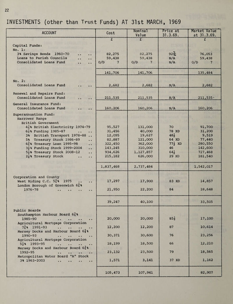 INVESTMENTS (other than Trust Funds) AT 31st MARCH, 1969 ACCOUNT Cost Nominal Value t’rice at 31.3.69. Market Value at 31.3.69. £ £ £ Capital Funds: No. 1: 3% Savings Bonds 1960-70 82,275 82,275 92ic 76,053 Loans to Parish Councils 59,438 59,438 N/A 59,438 Consolidated Loans Fund 0/D 7 0/D 7 N/A 0/D 7 141,706 141,706 135,484 No. 2: Consolidated Loans Fund 2,682 2,682 N/A 2,682 Renewal and Repairs Fund: Consolidated Loans Fund 211,535 211,535 N/A 211,535- General Insurance Fund: Consolidated Loans Fund 160,206 160,206 N/A 160,206 Superannuation Fund: Narrower Range British Government 4q% British Electricity 1974-79 95,527 131,000 70 91,700 65% Funding 1985-87 31,456 40,000 78 XD 31,200 3% British Transport 1978-88 .. 12,095 19,627 48} 9,519 5% Treasury Stock 1986-89 82,887 121,000 64 XD 77,440 6jj% Treasury Loan 1995-98 322,450 362,000 77} XD 280,550 3j% Funding Stock 1999-2004 143,245 310,000 46 142,600 52% Treasury Stock 2008-12 934,626 1,127,857 64} 727,468 2j% Treasury Stock 215,182 626,000 29 XD 181,540 1,837,468 2,737,484 1,542,017 Corporation and County West Riding C.C. 5ij% 1975 London Borough of Greenwich 6^% 17,297 17,900 83 XD 14,857 1976-78 . 21,950 22,200 84 18,648 39,247 40,100 33,505 Public Boards Southampton Harbour Board 6^% 85} 1985-90 . 20,000 20,000 17,100 Agricultural Mortgage Corporation 7^% 1991-93 . Mersey Docks and Harbour Board 6j% 12,200 12,200 87 10,614 1990-93 . 30,371 30,600 76 23,256 Agricultural Mortgage Corporation 5J % 1993-95 . Mersey Docks and Harbour Board 6jJ% 18,199 18,500 66 12,210 1992-95 . Metropolitan Water Board A Stock 23,132 23,500 79 18,565 3% 1963-2003 . 1,571 3,141 37 XD 1,162 105,473 107,941 82,907