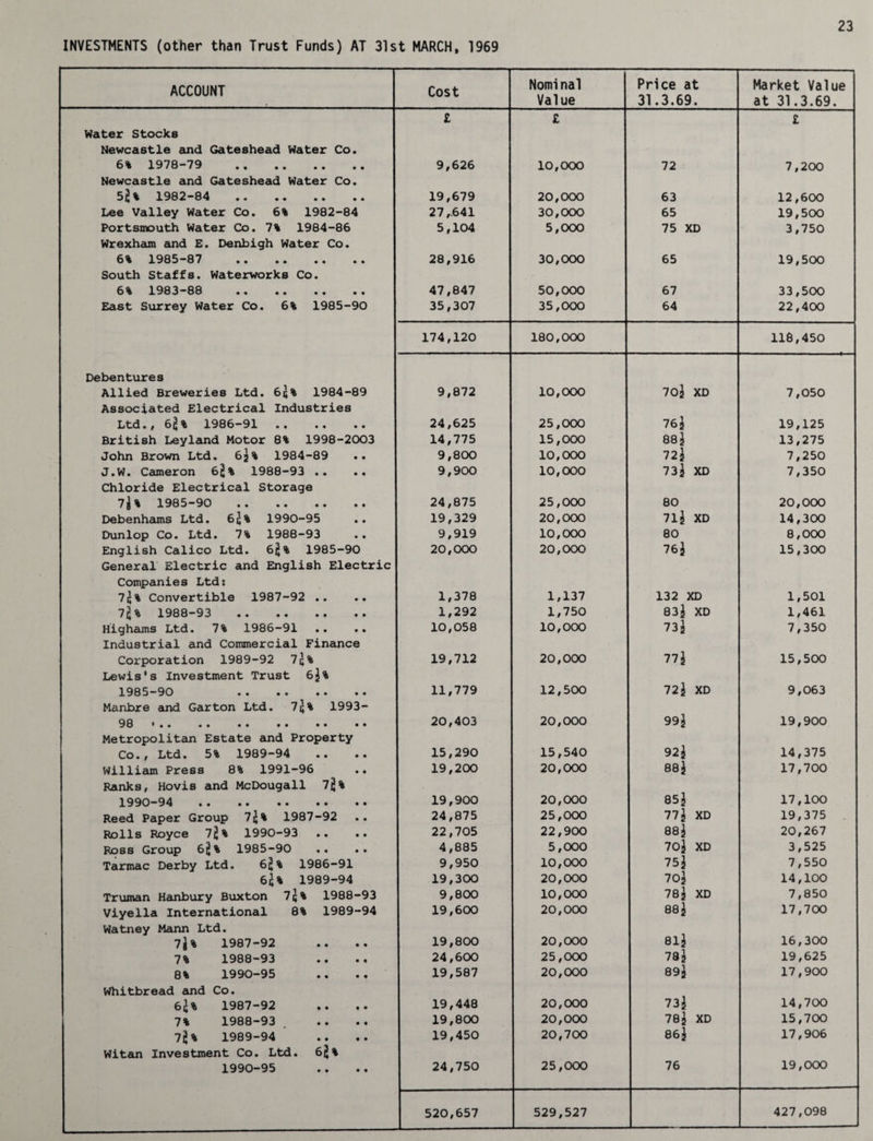 INVESTMENTS (other than Trust Funds) AT 31st MARCH, 1969 ACCOUNT Cost Nominal Value Price at 31.3.69. Market Value at 31.3.69. £ £ £ Water Stocks Newcastle and Gateshead Water Co. 6% 1978-79 . 9,626 10,000 72 7,200 Newcastle and Gateshead Water Co. 52% 1982-84 . 19,679 20,000 63 12,600 Lee Valley Water Co. 6% 1982-84 27,641 30,000 65 19,500 Portsmouth Water Co. 7% 1984-86 5,104 5,000 75 XD 3,750 Wrexham and E. Denbigh Water Co. 6% 1985-87 . 28,916 30,000 65 19,500 South Staffs. Waterworks Co. 6% 1983-88 . 47,847 50,000 67 33,500 East Surrey Water Co. 6% 1985-90 35,307 35,000 64 22,400 174,120 180,000 118,450 Debentures Allied Breweries Ltd. 6j% 1984-89 9,872 10,000 70} XD 7,050 Associated Electrical Industries Ltd., 6^% 1986-91 . 24,625 25,000 76} 19,125 British Leyland Motor 8% 1998-2003 14,775 15,000 88} 13,275 John Brown Ltd. 6}% 1984-89 9,800 10,000 72} 7,250 J.W. Cameron 6j*% 1988-93 .. .. 9,900 10,000 73} XD 7,350 Chloride Electrical Storage 7} % 1985-90 . 24,875 25,000 80 20,000 Debenhams Ltd. 62% 1990-95 19,329 20,000 71} XD 14,300 Dunlop Co. Ltd. 7% 1988-93 9,919 10,000 80 8,000 English Calico Ltd. 6jj% 1985-90 20,000 20,000 76} 15,300 General Electric and English Electric Companies Ltd: 7j% Convertible 1987-92 .. 1,378 1,137 132 XD 1,501 72% 1988-93 . 1,292 1,750 83} XD 1,461 Highams Ltd. 7% 1986-91 10,058 10,000 73} 7,350 Industrial and Commercial Finance Corporation 1989-92 72% 19,712 20,000 77} 15,500 Lewis's Investment Trust 6}% 1985-90 . 11,779 12,500 72} XD 9,063 Manbre and Garton Ltd. 7}% 1993- 98 .. 20,403 20,000 99} 19,900 Metropolitan Estate and Property Co., Ltd. 5% 1989-94 15,290 15,540 92} 14,375 William Press 8% 1991-96 .. 19,200 20,000 88} 17,700 Ranks, Hovis and McDougall 72% 1990-94 . 19,900 20,000 85} 17,100 Reed Paper Group 72% 1987-92 24,875 25,000 77} XD 19,375 Rolls Royce 72% 1990-93 22,705 22,900 88} 20,267 Ross Group 62% 1985-90 .. .. 4,885 5,000 70} XD 3,525 Tarmac Derby Ltd. 62% 1986-91 9,950 10,000 75} 7,550 62% 1989-94 19,300 20,000 70} 14,100 Truman Hanbury Buxton 72% 1988-93 9,800 10,000 78} XD 7,850 Viyella International 8% 1989-94 19,600 20,000 88} 17,700 Watney Mann Ltd. 7J % 1987-92 19,800 20,000 81} 16,300 7% 1988-93 24,600 25,000 78} 19,625 8% 1990-95 19,587 20,000 89} 17,900 Whitbread and Co. 6j% 1987-92 19,448 20,000 73} 14,700 7% 1988-93 19,800 20,000 78} XD 15,700 72% 1989-94 19,450 20,700 86} 17,906 Witan Investment Co. Ltd. 6j% 1990-95 24,750 25,000 76 19,000 520,657 529,527 427,098
