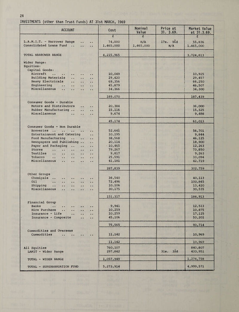 INVESTMENTS (other than Trust Funds) AT 31st MARCH, 1969 ACCOUNT 1 Cost Nominal Value Price at 31. 3.69. Market Value at 31.3.69. £ £ £ L.A.M.I.T. - Narrower Range 74,000 N/A 17s. 9lld 55,836 Consolidated Loans Fund . 1,465,000 1,465,000 N/A 1,465,000 TOTAL NARROWER RANGE 4,215,965 3,724,813 Wider Range: Equities: Capital Goods: Aircraft . 10,049 10,925 Building Materials . 29,420 29,457 Heavy Electricals . 69,356 66,250 Engineering . 45,879 46,507 Miscellaneous . 34,366 34,300 189,070 187,439 Consumer Goods - Durable Motors and Distributors .. 20,384 36,000 Rubber Manufacturing . 15,116 15,525 Miscellaneous . 9,674 9,488 45,174 61,013 Consumer Goods - Non Durable Breweries . 52,64i 56,701 Entertainment and Catering 10,195 9,844 Food Manufacturing . 38,568 46,125 Newspapers and Publishing .. 20,114 18,900 Paper and Packaging . 10,465 12,263 Stores . 79,267 73,850 Textiles . 9,817 9,263 Tobacco . 25,591 33,094 Miscellaneous . 41,181 42,719 287,839 302,759 Other Groups Chemicals . 38,540 40,113 Oil . 72,496 100,845 Shipping . 10,106 13,420 Miscellaneous . 30,175 30,535 151,317 184,913 Financial Group Banks . 9,941 12,513 Hire Purchase . 10,259 10,875 Insurance - Life . 10,259 17,125 Insurance - Composite 45,106 53,201 75,565 93,714 Commodities and Overseas Commodities . 11,142 10,969 11,142 10,969 All Equities 760,107 840,807 LAMIT - Wider Range 297,842 31s. 3^d 433,951 TOTAL - WIDER RANGE 1,057,949 1,274,758 TOTAL - SUPERANNUATION FUND 5,273,914 4,999,571 - , ... ... , . ----..,.. . - - i ■ ■■■■TT- --mX-T.-T 1 ^