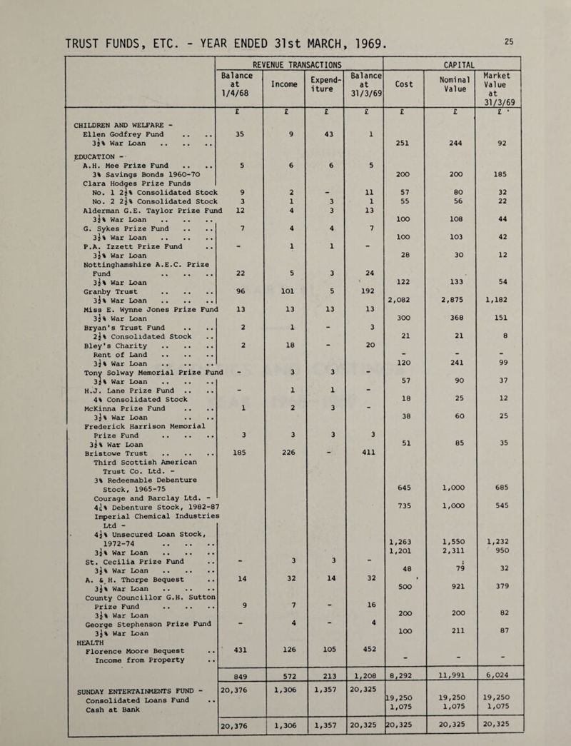 TRUST FUNDS, ETC YEAR ENDED 31st MARCH, 1969 REVENUE TRANSACTIONS CAPITAL Balance at 1/4/68 Income Expend¬ iture Balance at 31/3/69 Cost Nominal Value Market Value at 31/3/69 £ £ £ £ £ £ £ ' CHILDREN AND WELFARE - Ellen Godfrey Fund 35 9 43 1 3^% War Loan . 251 244 92 EDUCATION - A.H. Mee Prize Fund 5 6 6 5 3% Savings Bonds 1960-70 200 200 185 Clara Hodges Prize Funds No. 1 22% Consolidated Stock 9 2 - 11 57 80 32 No. 2 2j% Consolidated Stock 3 1 3 1 55 56 22 Alderman G.E. Taylor Prize Fund 12 4 3 13 32% War Loan IOO 108 44 G. Sykes Prize Fund 7 4 4 7 32% War Loan . IOO 103 42 P.A. Izzett Prize Fund - 1 1 - 32% War Loan 28 30 12 Nottinghamshire A.E.C. Prize Fund . 22 5 3 24 3^% War Loan t 122 133 54 Granby Trust . 96 101 5 192 3j% War Loan . 2,082 2,875 1,182 Miss E. Wynne Jones Prize Fund 13 13 13 13 3j% War Loan 300 368 151 Bryan's Trust Fund 2 1 - 3 2}% Consolidated Stock 21 21 8 Bley's Charity . 2 18 - 20 Rent of Land . - 35% War Loan . 120 241 99 Tony Solway Memorial Prize Fund 3 3 - 32% War Loan . 57 90 37 H.J. Lane Prize Fund - 1 1 - 4% Consolidated Stock 18 25 12 McKinna Prize Fund 1 2 3 - 3J% War Loan 38 60 25 Frederick Harrison Memorial Prize Fund . 3 3 3 3 3}% War Loan 51 85 35 Bristowe Trust . 185 226 411 Third Scottish American Trust Co. Ltd. - 3% Redeemable Debenture Stock, 1965-75 645 1,000 685 Courage and Barclay Ltd. - 4(J% Debenture Stock, 1982-87 735 1,000 545 Imperial Chemical Industries Ltd - • 4j% Unsecured Loan Stock, 1972-74 . 1,263 1,550 1,232 35% War Loan . 1,201 2,311 950 St. Cecilia Prize Fund - 3 3 - • 3}% War Loan . 48 79 32 A. &amp; H. Thorpe Bequest 14 32 14 32 • 3}% War Loan . 500 921 379 County Councillor G.H. Sutton Prize Fund . 9 7 16 3j% War Loan 200 200 82 George Stephenson Prize Fund - 4 - 4 3j% War Loan 100 211 87 HEALTH Florence Moore Bequest 431 126 105 452 Income from Property  849 572 213 1,208 8,292 11,991 6,024 SUNDAY ENTERTAINMENTS FUND - 20,376 1,306 1,357 20,325 Consolidated Loans Fund 19,250 19,250 19,250 Cash at Bank 1,075 1,075 1,075 20,376 1,306 1,357 20,325 20,325 20,325 20,325