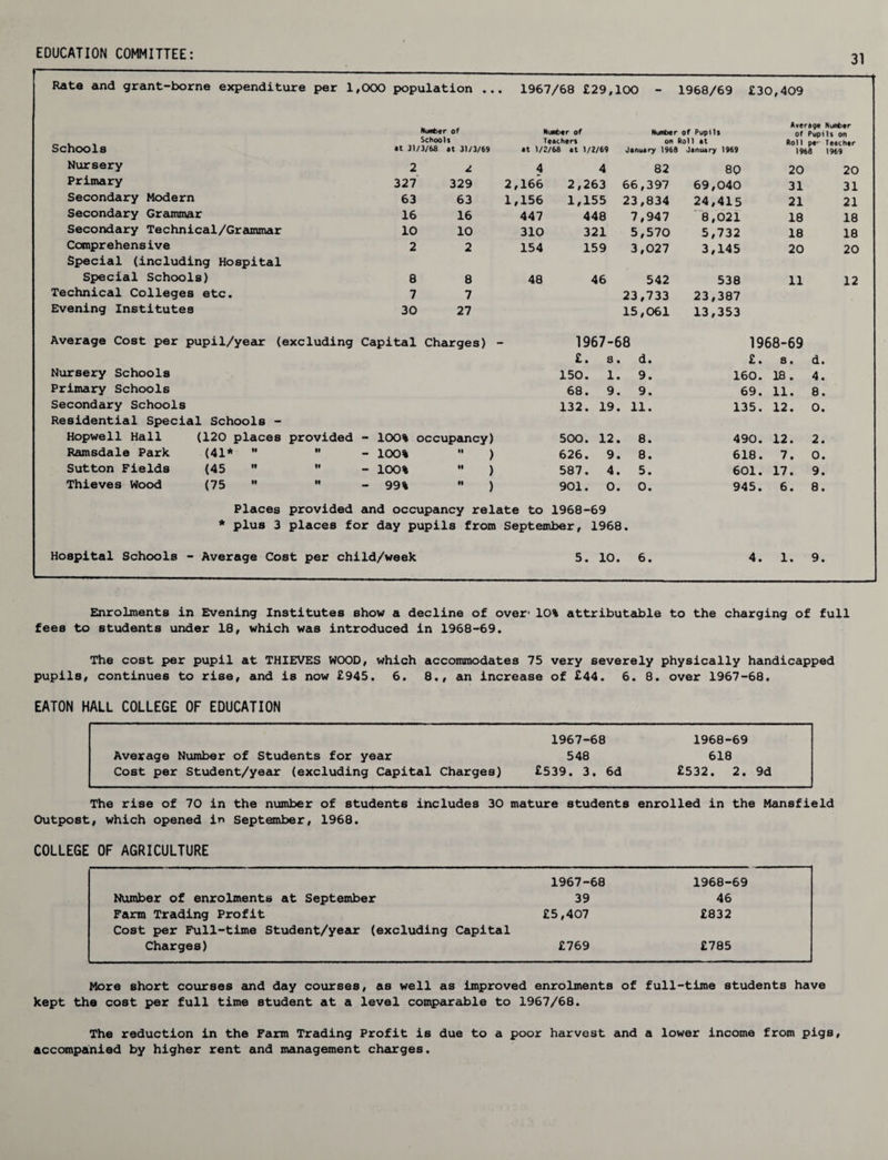 EDUCATION COMMITTEE: Rate and grant-borne expenditure per 1,000 population .. . 1967/68 £29,100 - 1968/69 £30,409 Schools Number of Schools at 31/3/68 at 31/3/69 Dunbar of Teachers at 1/2/68 at 1/2/69 Number of Pupils on Roll *t January 1968 January 1969 Average Nunfcer of Pupils on Roll pr Teacher 1968 1969 Nursery 2 j. 4 4 82 80 20 20 Primary 327 329 2,166 2,263 66,397 69,040 31 31 Secondary Modern 63 63 1,156 1,155 23,834 24,415 21 21 Secondary Grammar 16 16 447 448 7,947 8,021 18 18 Secondary Technical/Grammar 10 10 310 321 5,570 5,732 18 18 Comprehensive Special (including Hospital 2 2 154 159 3,027 3,145 20 20 Special Schools) 8 8 48 46 542 538 11 12 Technical Colleges etc. 7 7 23,733 23,387 Evening Institutes 30 27 15,061 13,353 Average Cost per pupil/year (excluding Capital Charges) 1967-68 1968-69 £ . 8 . d. £ . s. d. Nursery Schools 150. 1. 9. 160 . 18. 4. Primary Schools 68. 9. 9. 69 . 11. 8. Secondary Schools Residential Special Schools - 132. 19. 11. 135 . 12. 0. Hopwell Hall (120 places provided - 100% occupancy) 500. 12. 8. 490 . 12. 2. Ramsdale Park (41*  •• - 100%  ) 626. 9. 8. 618 . 7. 0. Sutton Fields (45  If - 100%  ) 587. 4. 5. 601 . 17. 9. Thieves Wood (75  M - 99%  ) 901. 0. 0. 945 . 6. 8. Places provided and occupancy relate to 1968-69 * plus 3 places for day pupils from September, 1968 • Hospital Schools - Average Cost per child/week 5. 10. 6. 4 . 1. 9. Enrolments in Evening Institutes show a decline of over- 10% attributable to the charging of full fees to students under 18, which was introduced in 1968-69. The cost per pupil at THIEVES WOOD, which accommodates 75 very severely physically handicapped pupils, continues to rise, and is now £945. 6. 8., an increase of £44. 6. 8. over 1967-68. EATON HALL COLLEGE OF EDUCATION 1967-68 1968-69 Average Number of Students for year 548 618 Cost per Student/year (excluding Capital Charges) £539. 3, 6d £532. 2. 9d The rise of 70 in the number of students includes 30 mature students enrolled in the Mansfield Outpost, which opened in September, 1968. COLLEGE OF AGRICULTURE 1967-68 1968-69 Number of enrolments at September 39 46 Farm Trading Profit £5,407 £832 Cost per Full-time Student/year (excluding Capital Charges) £769 £785 More short courses and day courses, as well as improved enrolments of full-time students have kept the cost per full time student at a level comparable to 1967/68. The reduction in the Farm Trading Profit is due to a poor harvest and a lower income from pigs, accompanied by higher rent and management charges.