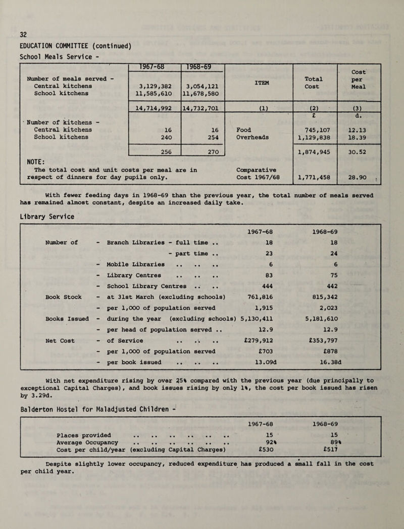 EDUCATION COMMITTEE (continued) School Meals Service - —r967-68- '1968-69- Cost per Meal Number of meals served - Central kitchens School kitchens 3,129,382 11,585,610 3,054,121 11,678,580 ITEM Total Cost 14,714,992 14,732,701 (1) (2) (3) • Number of kitchens - Central, kitchens School kitchens 16 240 16 254 Food Overheads £ 745,107 1,129,838 d. 12.13 18.39 256 270 1,874,945 30.52 NOTE: The total cost and unit costs per meal are in respect of dinners for day pupils only. Comparative Cost 1967/68 1,771,458 28.90 . With fewer feeding days in 1968-69 than the previous year, the total number of meals served has remained almost constant, despite an increased daily take. Library Service 1967-68 1968-69 Number of - Branch Libraries - full time .. 18 18 - part time .. 23 24 - Mobile Libraries . 6 6 - Library Centres . 83 75 - School Library Centres 444 442 Book Stock - at 31st March (excluding schools) 761,816 815,342 per 1,000 of population served 1,915 2,023 Books Issued - during the year (excluding schools) 5,130,411 5,181,610 - per head of population served .. 12.9 12.9 Net Cost - of Service .. .. .. £279,912 £353,797 - per 1,000 of population served £703 £878 - per book issued . 13.09d 16.38d With net expenditure rising by over 25% compared with the previous year (due principally to exceptional Capital Charges), and book issues rising by only 1%, the cost per book issued has risen by 3.29d. Balderton Hostel for Maladjusted Children - 1967-68 1968-69 Places provided . 15 15 Average Occupancy . 92% 89% Cost per child/year (excluding Capital Charges) £530 £517 Despite slightly lower occupancy, reduced expenditure has produced a small fall in the cost per child year.