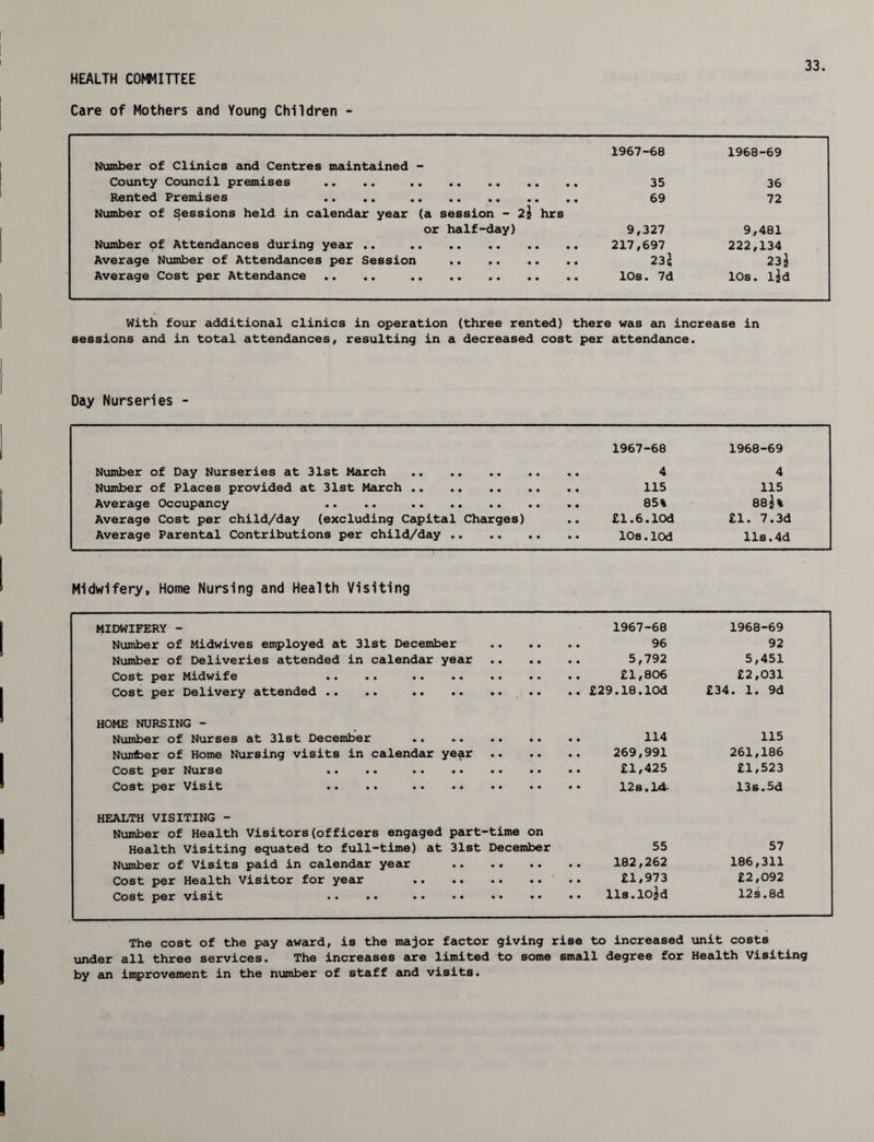 HEALTH COMMITTEE Care of Mothers and Young Children - 1967-68 1968-69 Number of Clinics and Centres maintained - County Council premises .. .. . 35 36 Rented Premises .. . . . 69 72 Number of Sessions held in calendar year (a session - 2\ hrs or half-day) 9,327 9,481 Number of Attendances during year .. . 217,697 222,134 Average Number of Attendances per Session . 232 23j Average Cost per Attendance .. .. . 10s. 7d 10s. ljd With four additional clinics in operation (three rented) there was an increase in sessions and in total attendances, resulting in a decreased cost per attendance. Day Nurseries - 1967-68 1968-69 Number of Day Nurseries at 31st March . 4 4 Number of Places provided at 31st March . 115 115 Average Occupancy .. .. . • • 85% 88j% Average Cost per child/day (excluding Capital Charges) • • £1.6.10d £1. 7.3d Average Parental Contributions per child/day . 10s.lod 11s.4d Midwifery, Home Nursing and Health Visiting MIDWIFERY - Number of Midwives employed at 31st December Number of Deliveries attended in calendar year Cost per Midwife .. .. . Cost per Delivery attended .. .. . 1967-68 1968-69 92 5,451 £2,031 £34. 1. 9d HOME NURSING - Number of Nurses at 31st December .. .. .. .. Nuitfcer of Home Nursing visits in calendar year Cost per Nurse .. .. . Cost per Visit .. .. . .. £1,425 115 261,186 £1,523 13s.5d HEALTH VISITING - Number of Health Visitors(officers engaged part-time on Health Visiting equated to full-time) at 31st December Number of Visits paid in calendar year . Cost per Health Visitor for year . Cost per visit .. .. . 55 £1,973 57 186,311 £2,092 12£s.8d The cost of the pay award, is the major factor giving rise to increased unit costs under all three services. The increases are limited to some small degree for Health Visiting by an improvement in the number of staff and visits.