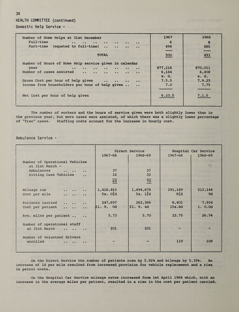 HEALTH COMMITTEE (continued) Domestic Help Service - Number of Home Helps at 31st December 1967 1968 Full-time . 6 8 Part-time (equated to full-time) . 494 485 TOTAL 500 493 Number of Hours of Home Help service given in calendar year . 877,218 870,011 Number of cases assisted . 6,184 6,408 s. d. s. d. Gross Cost per hour of help given 7.5.5 7.9.25 Income from householders per hour of help given .. 7.0 7.75 Net Cost per hour of help given 6.10.5 7.1.5 The number of workers and the hours of service given were both slightly lower than in the previous year, but more cases were assisted, of which there was a slightly lower percentage of free cases. Staffing costs account for the increase in hourly cost. Ambulance Service - Direct Service Hospital Car Service 1967-68 1968-69 1967-68 1968-69 Number of Operational Vehicles at 31st March - Ambulances 37 37 Sitting Case Vehicles 32 33 69 70 Mileage run 1,418,463 1,494,878 191,149 212,144 Cost per mile 5s. O^d 5s. ljd 8ijd 9d Patients carried 247,697 262,366 8,401 7,934 Cost per patient £1. 9. Od £1. 9. 4d 15s.8d 1. O.Od Ave. miles per patient .. 5.73 5.70 22.75 26.74 Number of operational staff at 31st March . 201 201 Number of volunteer drivers enrolled .. .. .. 119 108 On the Direct Service the number of patients rose by 5.92% and mileage by 5.39%. An increase of Id per mile resulted from increased provision for vehicle replacement and a rise in petrol costs. On the Hospital Car Service mileage rates increased from 1st April 1968 which, with an increase in the average miles per patient, resulted in a rise in the cost per patient carried.