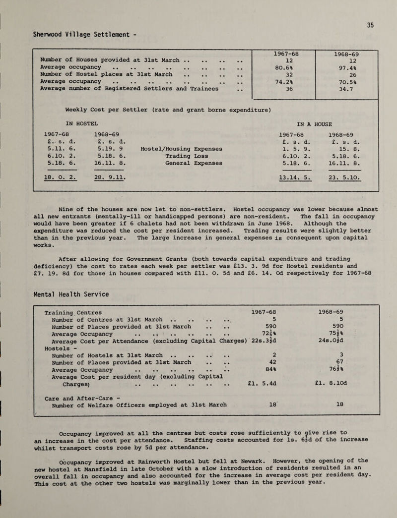 Sherwood Village Settlement - 1967-68 1968-69 Number of Houses provided at 31st March . 12 12 Average occupancy 80.6% 97.4% Number of Hostel places at 31st March . 32 26 Average occupancy 74.2% 70.5% Average number of Registered Settlers and Trainees • • 36 34.7 Weekly Cost per Settler (rate and grant borne expenditure) IN HOSTEL IN A HOUSE 1967-68 1968-69 1967-68 1968-69 £ •1 s* d* £« s • cL« £. s. d. £ • s • d • 5.11. 6. 5.19. 9 Hostel/Housing Expenses 1. 5. 9. 15. 8. 6.10. 2. 5.18. 6. Trading Loss 6.10. 2. 5.18. 6. 5.18. 6. 16.11. 8. General Expenses 5.18. 6. 16.11. 8. 18. 0. 2. 28. 9.11. 13.14. 5. 23. 5.10. Nine of the houses are now let to non-settlers. Hostel occupancy was lower because almost all new entrants (mentally-ill or handicapped persons) are non-resident. The fall in occupancy would have been greater if 6 chalets had not been withdrawn in June 1968. Although the expenditure was reduced the cost per resident increased. Trading results were slightly better than in the previous year. The large increase in general expenses is consequent upon capital works. After allowing for Government Grants (both towards capital expenditure and trading deficiency) the cost to rates each week per settler was £13. 3. 9d for Hostel residents and £7. 19. 8d for those in houses compared with £11. 0. 5d and £6. 14. Od respectively for 1967-68 Mental Health Service Training Centres 1967-68 1968-69 Number of Centres at 31st March.. 5 5 Number of Places provided at 31st March 590 590 Average Occupancy 72j% 75j% Average Cost per Attendance (excluding Capital Charges) 22s.3jd 24s.ojd Hostels - Number of Hostels at 31st March.! 2 3 Number of Places provided at 31st March 42 67 Average Occupancy Average Cost per resident day (excluding Capital 84% 762 % Charges) £1. 5.4d £1. 8.lOd Care and After-Care - Number of Welfare Officers employed at 31st March 18 18 Occupancy improved at all the centres but costs rose sufficiently to ^ive rise to an increase in the cost per attendance. Staffing costs accounted for Is. 63d of the increase whilst transport costs rose by 5d per attendance. Occupancy improved at Rainworth Hostel but fell at Newark. However, the opening of the new hostel at Mansfield in late October with a slow introduction of residents resulted in an overall fall in occupancy and also accounted for the increase in average cost per resident day. This cost at the other two hostels was marginally lower than in the previous year.