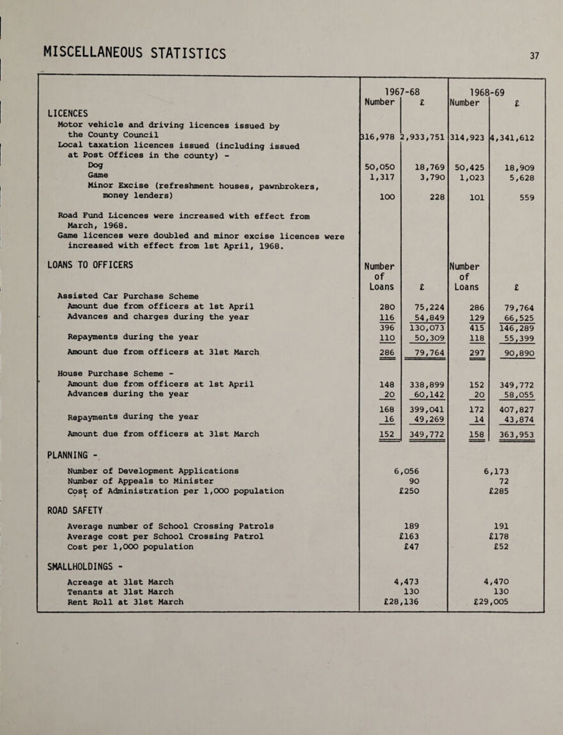 MISCELLANEOUS STATISTICS 1967-68 1968 -69 Number £ Number £ LICENCES Motor vehicle and driving licences issued by the County Council Local taxation licences issued (including issued 316,978 2,933,751 314,923 4,341,612 at Post Offices in the county) - Dog 50,050 18,769 50,425 18,909 Game 1,317 3,790 1,023 5,628 Minor Excise (refreshment houses, pawnbrokers, money lenders) 100 228 101 559 Road Fund Licences were increased with effect from March, 1968. Game licences were doubled and minor excise licences were increased with effect from 1st April, 1968. LOANS TO OFFICERS Number Number of of Loans £ Loans £ Assisted Car Purchase Scheme Amount due from officers at 1st April 280 75,224 286 79,764 Advances and charges during the year 116 54,849 129 66,525 396 130,073 415 146,289 Repayments during the year 110 50,309 118 55,399 Amount due from officers at 31st March 286 79,764 297 90,890 House Purchase Scheme - Amount due from officers at 1st April 148 338,899 152 349,772 Advances during the year 20 60,142 20 58,055 Repayments during the year 168 399,041 172 407,827 16 49,269 14 43,874 Amount due from officers at 31st March 152 349,772 158 363,953 PLANNING - Number of Development Applications 6 ,056 6 ,173 Number of Appeals to Minister 90 72 Cost of Administration per 1,000 population £250 £285 ROAD SAFETY Average number of School Crossing Patrols 189 191 Average cost per School Crossing Patrol £163 £178 Cost per 1,000 population £47 £52 SMALLHOLDINGS - Acreage at 31st March 4 ,473 4 ,470 Tenants at 31st March 130 130
