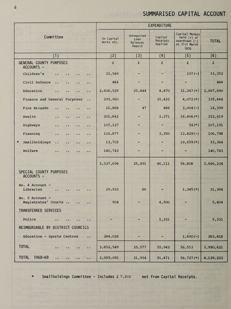 SUMMARISED CAPITAL ACCOUNT EXPENDITURE Committee On Capital Works etc. Unrequired Loan Balances Repaid Capital Receipts Applied Capital Moneys held (+) or overdrawn (-) at 31st March 1970 TOTAL (1) (2) (3) (4) (5) (6) GENERAL COUNTY PURPOSES £ £ £ £ £ ACCOUNTS - Children's . 33,549 - - 197(-) 33,352 Civil Defence . 484 - - - 484 Education . 2,606,529 25,444 4,470 31,247(+) 2,667,690 Finance and General Purposes 299,960 - 35,432 4,072(+) 339,464 Fire Brigade . 16,868 47 488 3,004(-) 14,399 Health . 201,842 - 2,371 18,406(+) 222,619 Highways . 107,137 - - 54(+) 107,191 Planning 116,877 - 3,350 13,429(-) 106,798 * Smallholdings . 13,705 - - 19,659(+) 33,364 Welfare . 140,743 - - - 140,743 3,537,694 25,491 46,111 56,808 3,666,104 SPECIAL COUNTY PURPOSES ACCOUNTS - No. 4 Account - Libraries . 29,933 86 - 1,345(+) 31,364 No. 5 Account - Magistrates' Coxirts. 904 - 4,500 5,404 TRANSFERRED SERVICES Police - - 5,331 - 5,331 REIMBURSABLE BY DISTRICT COUNCILS Education - Sports Centres 284,018 - - 1,600(-) 282,418 TOTAL . 3,852,549 25,577 55,942 56,553 3,990,621 TOTAL 1968-69 . 3,959,091 21,934 91,471 56,727(+) 4,129,223 * Smallholdings Conmittee - Includes £ 7,202 met from Capital Receipts.