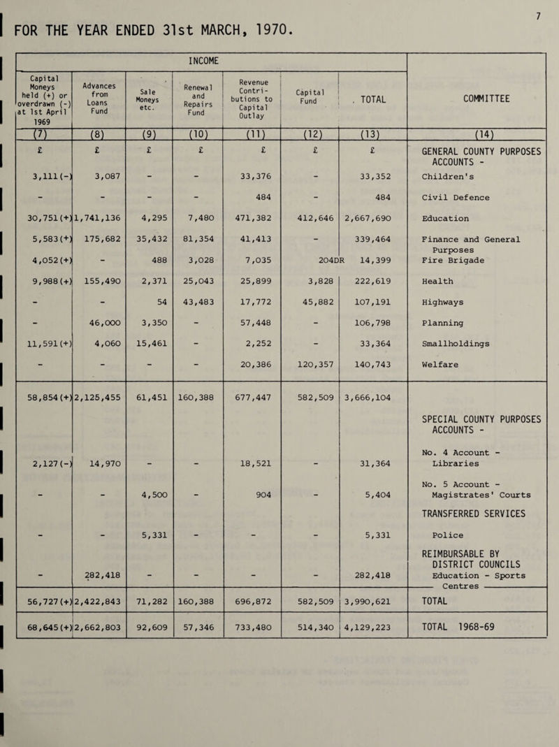 INCOME Capital Moneys held (+) or overdrawn (-) at 1st April 1969 m Advances from Loans Fund Sale Moneys etc. Renewal and Repairs j Fund Revenue Contri- butions to I Capital Outlay Capital Fund , TOTAL COMMITTEE M. m. (10) iilL 1121 (13) m 30,751(+ 5,583(+) 4,052(+) 9,988(+) )1 11,591(+) 3,087 ,741,136 175,682 155,490 46,000 4,060 4,295 35,432 488 2,371 54 3,350 15,461 7,480 81,354 3,028 25,043 43,483 33,376 484 471,382 41,413 7,035 25,899 17,772 57,448 2,252 20,386 33,352 484 412,646 2,667,690 339,464 204DR 14,399 3,828 45,882 120,357 222,619 107,191 106,798 33,364 140,743 GENERAL COUNTY PURPOSES ACCOUNTS - Children's Civil Defence Education Finance and General Purposes Fire Brigade Health Highways Planning Smallholdings Welfare 58,854(+)2,125,455 61,451 160,388 677,447 582,509 3,666,104 2,127(-) 56,727(+) 14,970 4,500 5,331 18,521 904 282,418 31,364 5,404 5,331 282,418 SPECIAL COUNTY PURPOSES ACCOUNTS - No. 4 Account - Libraries No. 5 Account - Magistrates' Courts TRANSFERRED SERVICES Police REIMBURSABLE BY DISTRICT COUNCILS Education - Sports - Centres - 2,422,843 71,282 160,388 696,872 582,509 3,990,621 TOTAL 68,645 (+)|2,662,803 92,609 57,346 733,480 514,340 4,129,223 TOTAL 1968-69