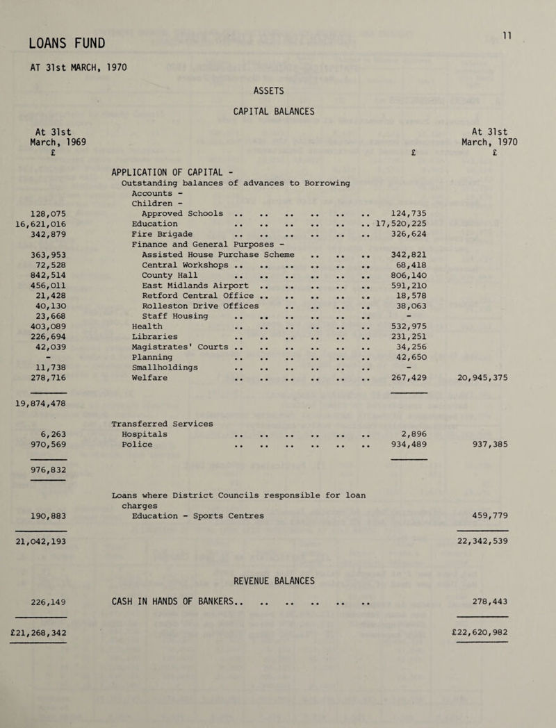 AT 31st MARCH, 1970 ASSETS CAPITAL BALANCES At 31st March, 1969 £ £ APPLICATION OF CAPITAL - Outstanding balances of advances to Borrowing Accounts - Children - 128,075 Approved Schools .. .. .. .. .. 124,735 16,621,016 Education 17,520,225 342,879 Fire Brigade 326,624 Finance and General Purposes - 363,953 Assisted House Purchase Scheme . 342,821 72,528 Central Workshops . 68,418 842,514 County Hall 806,140 456,011 East Midlands Airport . 591,210 21,428 Retford Central Office . o. 18,578 40,130 Rolleston Drive Offices . 38,063 23,668 Staff Housing .. ,, .. .. .. .. 403,089 Health 532,975 226,694 Libraries 231,251 42,039 Magistrates' Courts . 34,256 Planning 42,650 11,738 Smallholdings . 278,716 Welfare 267,429 At 31st March, 1970 £ 20,945,375 19,874,478 6,263 970,569 Transferred Services Hospitals Police 2,896 934,489 937,385 976,832 190,883 Loans where District Councils responsible for loan charges Education - Sports Centres 459,779 21,042,193 22,342,539 REVENUE BALANCES 226,149 CASH IN HANDS OF BANKERS. £21,268,342 278,443 £22,620,982