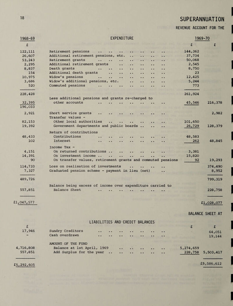 SUPERANNUATION REVENUE ACCOUNT FOR THE 1968-69 EXPENDITURE 1969-70 £ £ £ 122,111 Retirement pensions . 144,362 26,607 Additional retirement pensions, etc. 37,734 53,243 Retirement grants 50,068 2,295 Additional retirement grants . 2,545 8,837 Death grants 8,750 154 Additional death grants 23 10,975 Widow's pensions 12,425 3,686 Widow's additional pensions, etc. 5,244 520 Commuted pensions .. .. •• .. .. .. .. 773 228,428 261,924 Less additional pensions and grants re-charged to 32,395 other accounts 45,546 216,378 196,033 2,921 Short service grants . 2,982 Transfer values - 82,153 Other local authorities . 101,650 19,392 Government departments and public boards . 26,729 128,379 Return of contributions 48,433 Contributions . 48,583 102 Interest . 262 48,845 Income Tax - 4,151 On returned contributions . 3,381 14,391 On investment income .. .. .. .. .. .. .. 15,820 90 On transfer values, retirement grants and commuted pensions _^ 19,293 114,733 Loss on realisation of investments . 374,490 7,327 Graduated pension scheme - payment in lieu (net) .. 8,952 489,726 799,319 Balance being excess of income over expenditure carried to 557,851 Balance Sheet . 228,758 £1,047,577 £1,028,077 BALANCE SHEET AT LIABILITIES AND CREDIT BALANCES £ £ £ 17,946 Sundry Creditors . 64,051 Cash overdrawn . 19,144 AMOUNT OF THE FUND 4,716,808 Balance at 1st April, 1969 . 5,274,659 557,851 Add Surplus for the year . 228,758 5,503,417 £5,292,605 £5,586,612